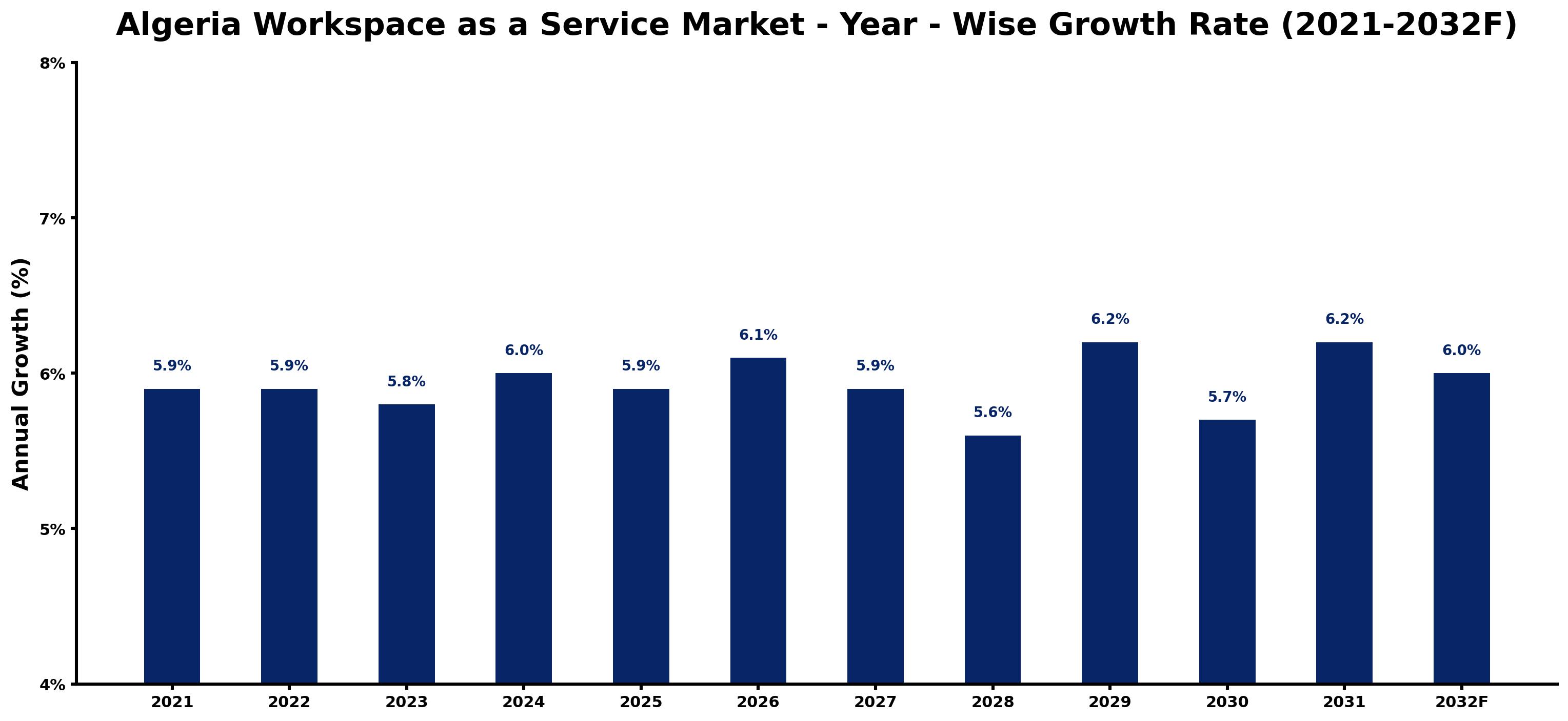 Algeria Workspace as a Service Market Year-wise Growth Rate and Key Drivers