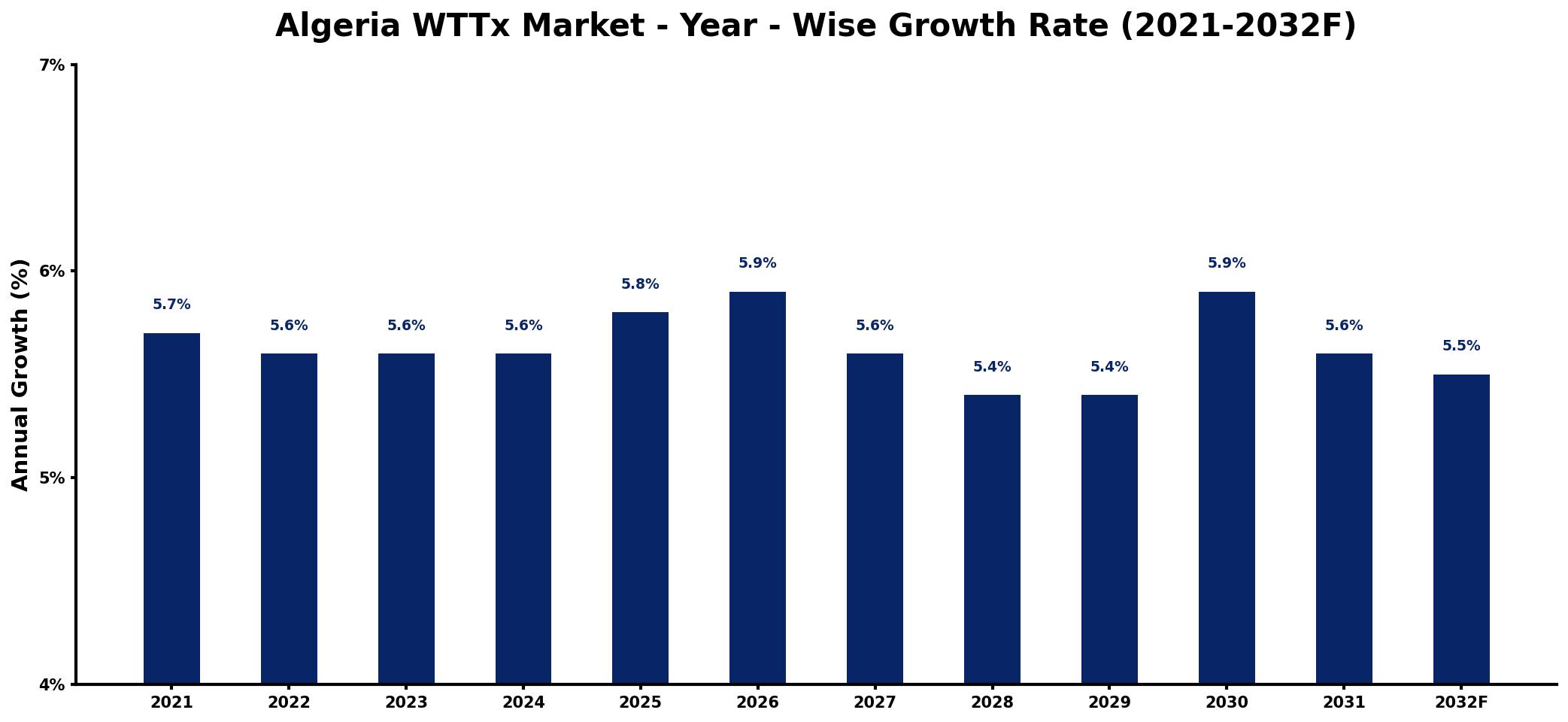 Algeria WTTx Market Year-wise Growth Rate and Key Drivers