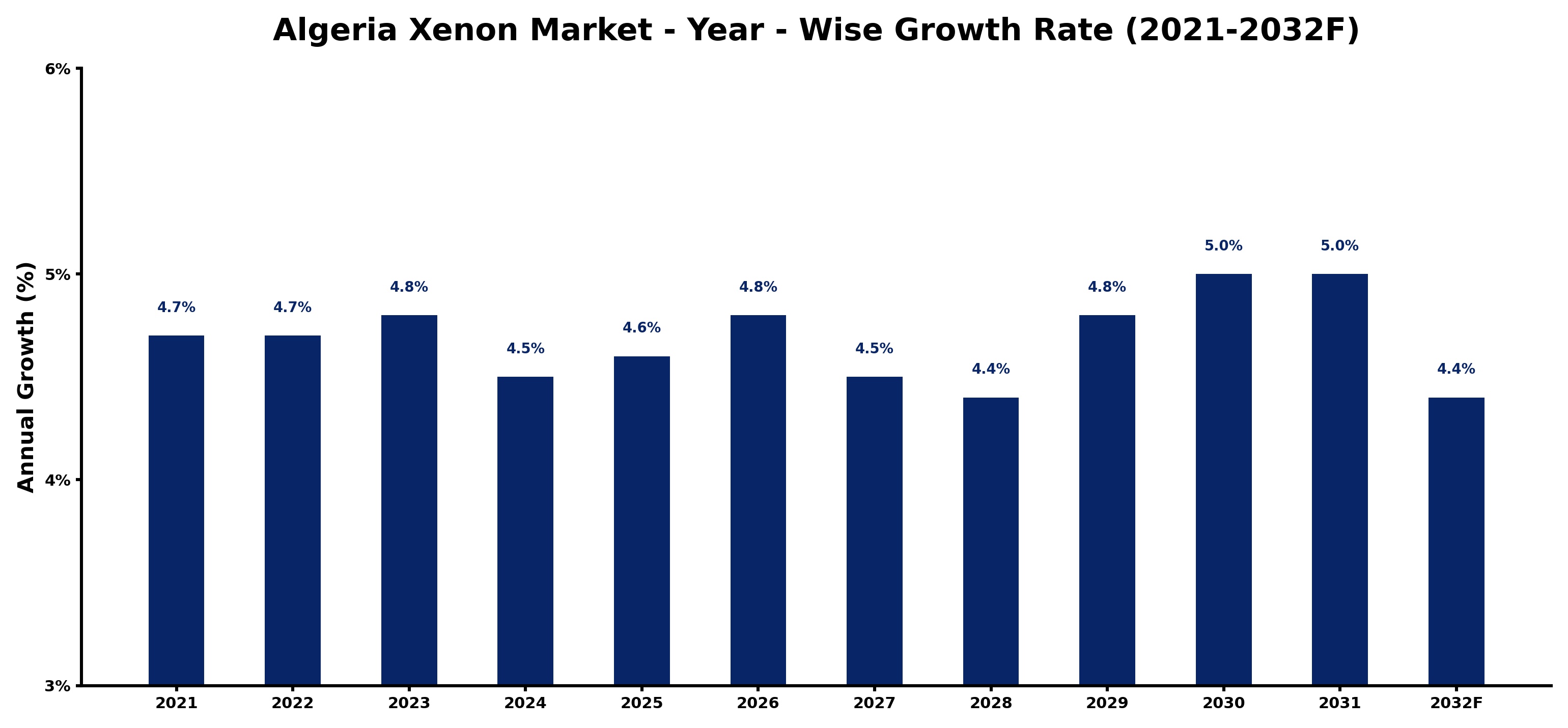Algeria Xenon Market Year-wise Growth Rate and Key Drivers
