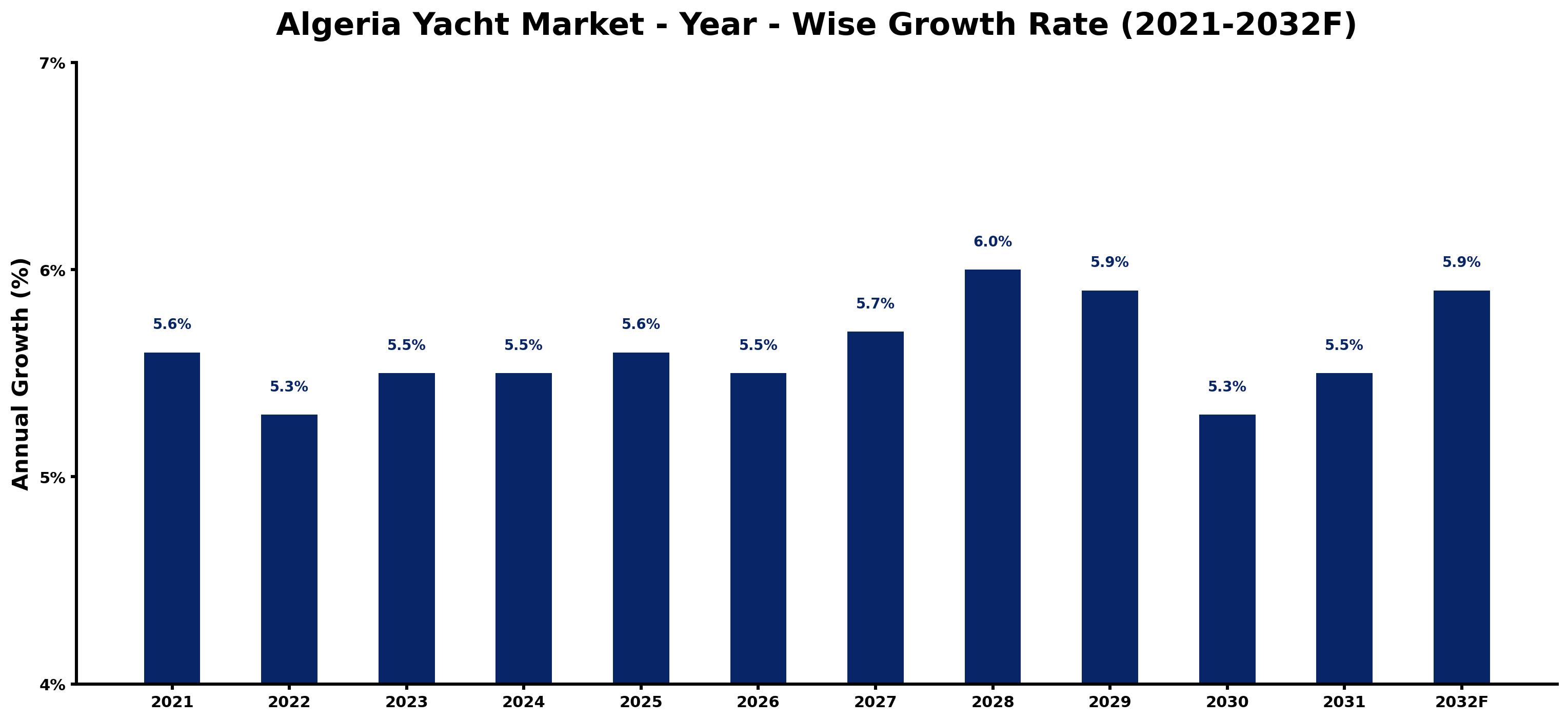 Algeria Yacht Market Year-wise Growth Rate and Key Drivers
