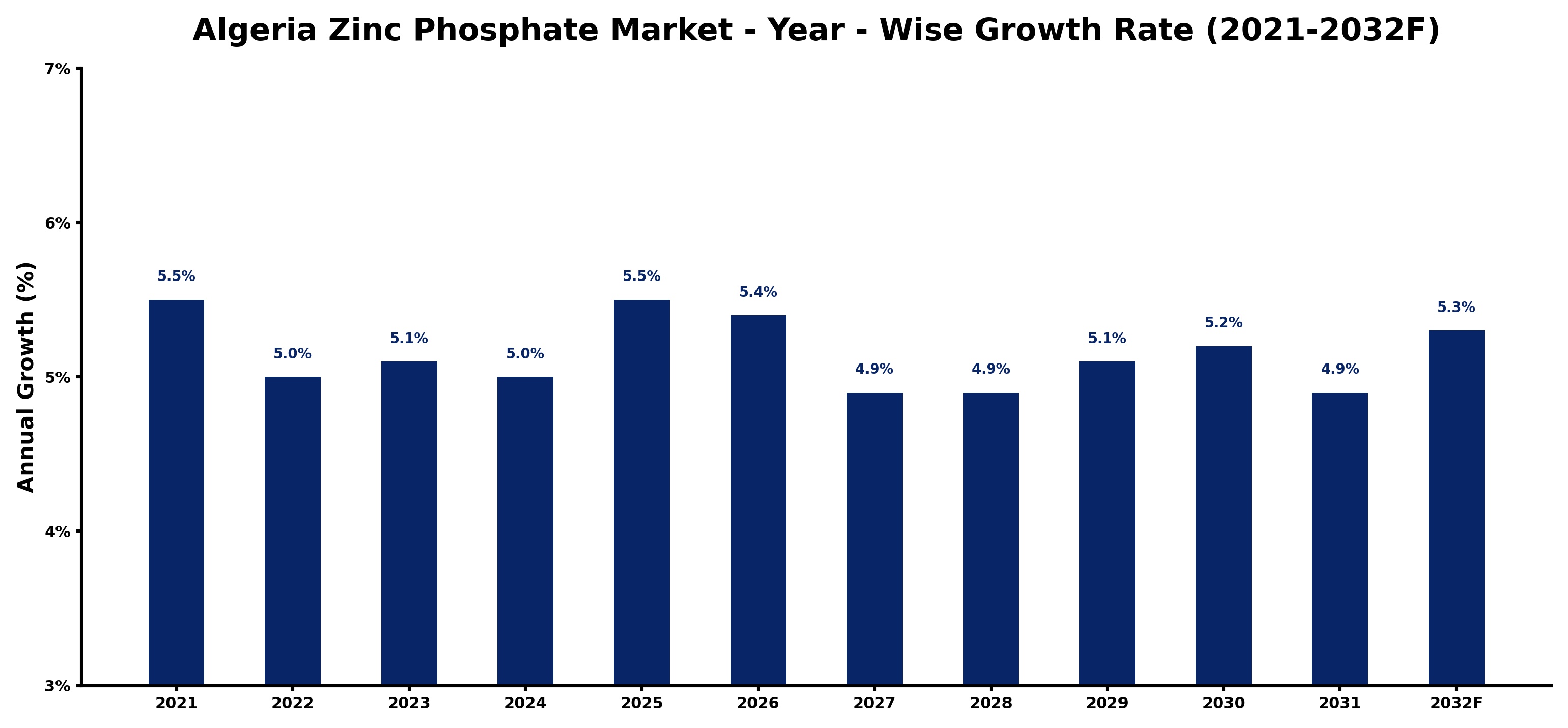Algeria Zinc Phosphate Market Year-wise Growth Rate and Key Drivers