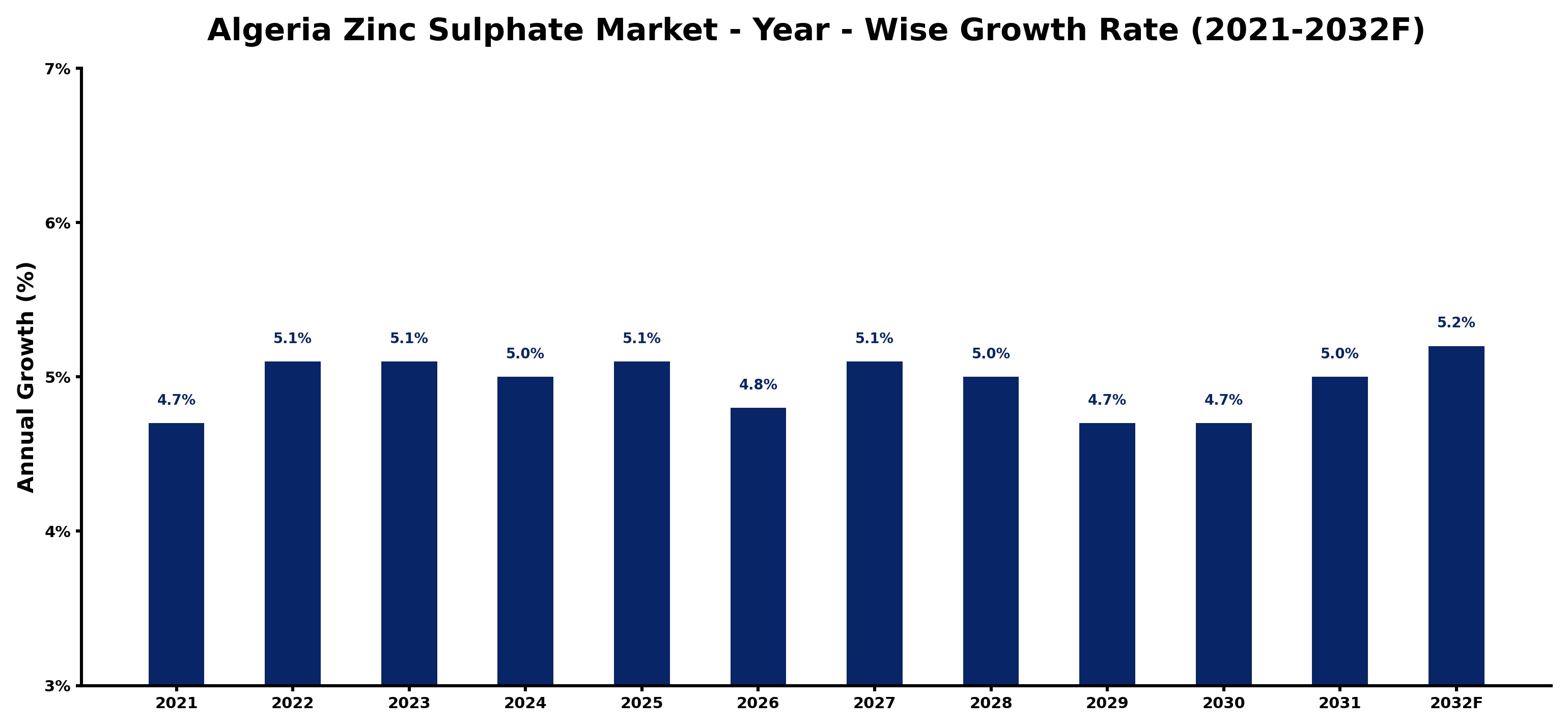 Algeria Zinc Sulphate Market Year-wise Growth Rate and Key Drivers