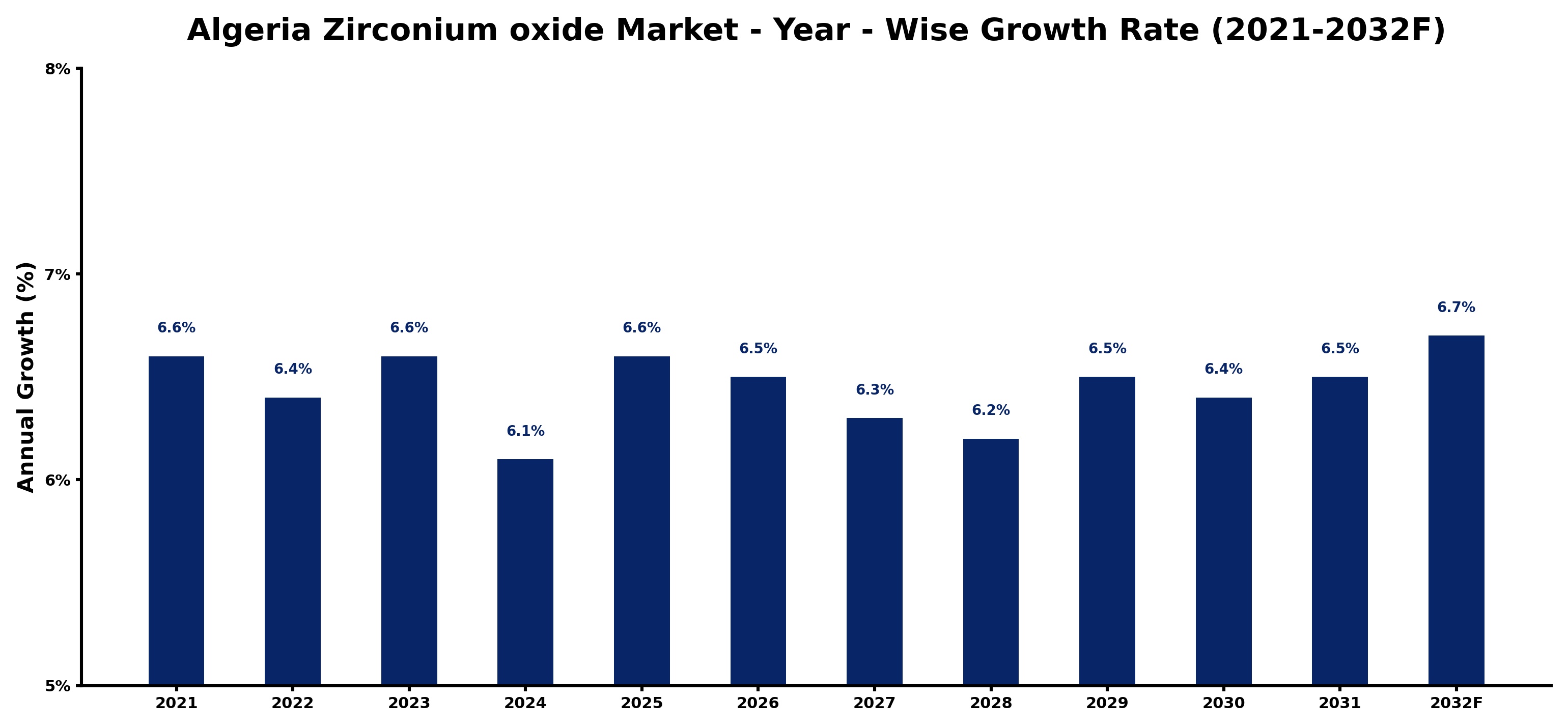 Algeria Zirconium oxide Market Year-wise Growth Rate and Key Drivers