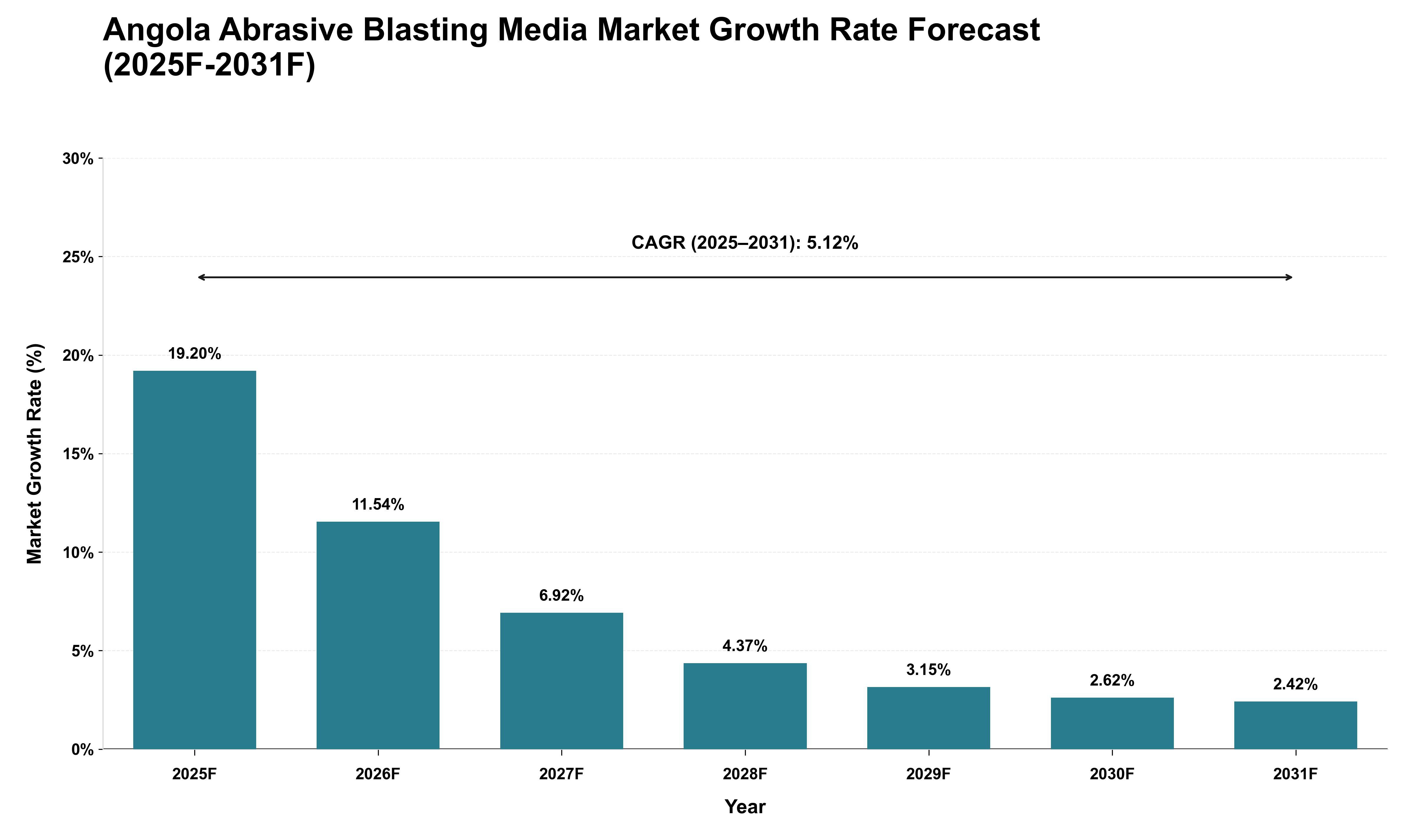 Angola Abrasive Blasting Media Market Growth Rate Analysis (2025 - 2031)