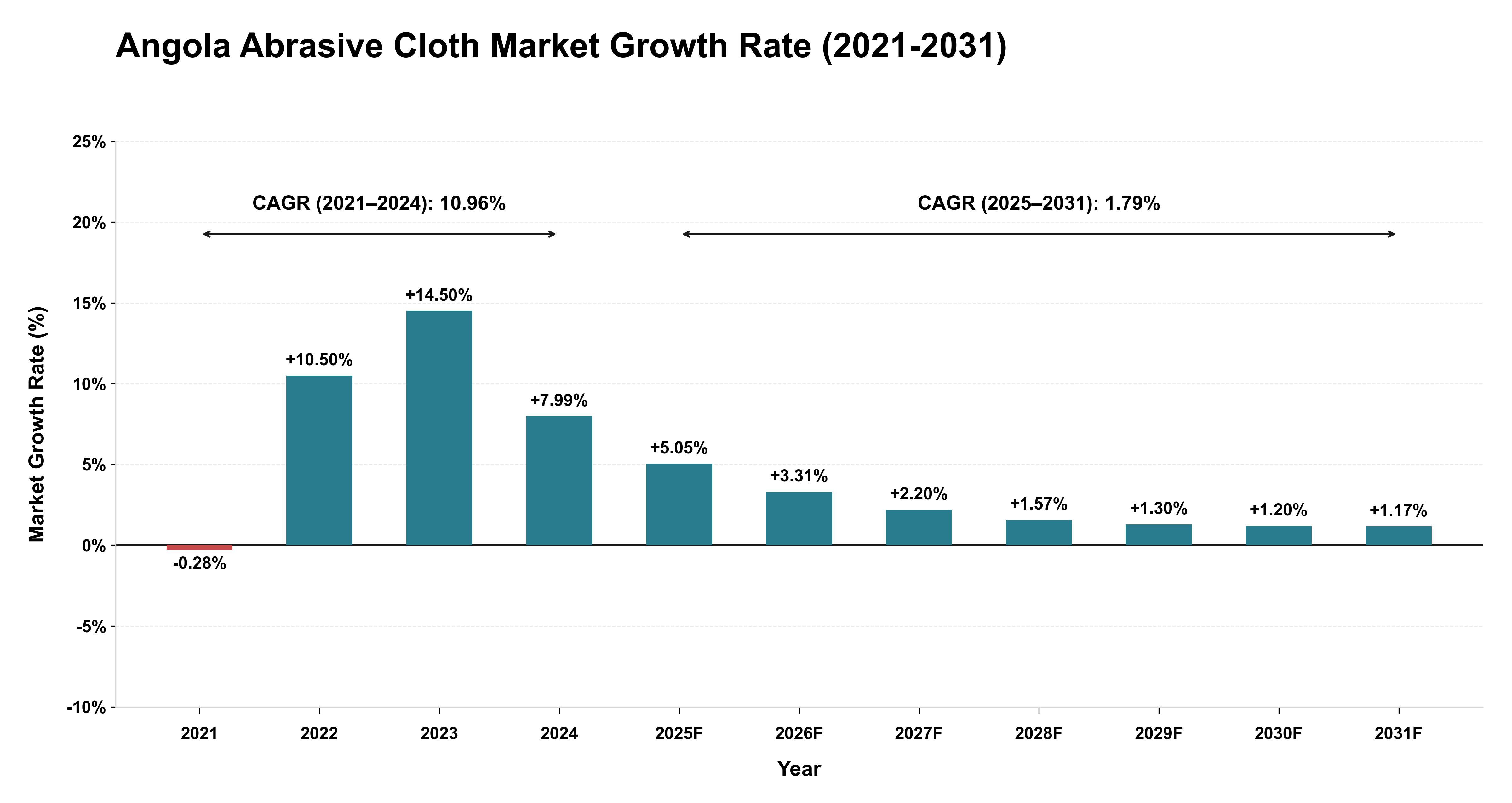 Angola Abrasive Cloth Market Growth Rate Analysis (2021-2031)