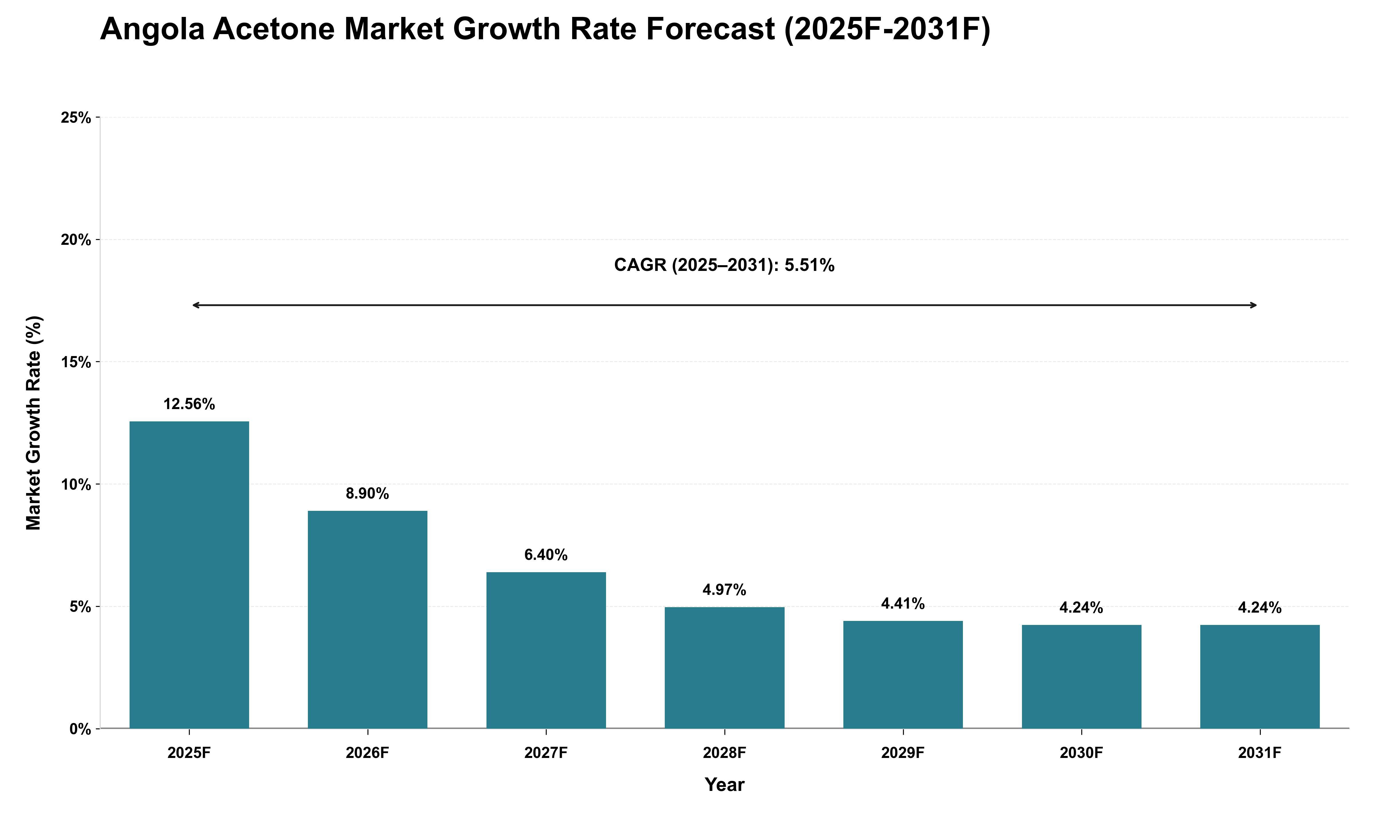 Angola Acetone Market Growth Rate Analysis (2025 - 2031)