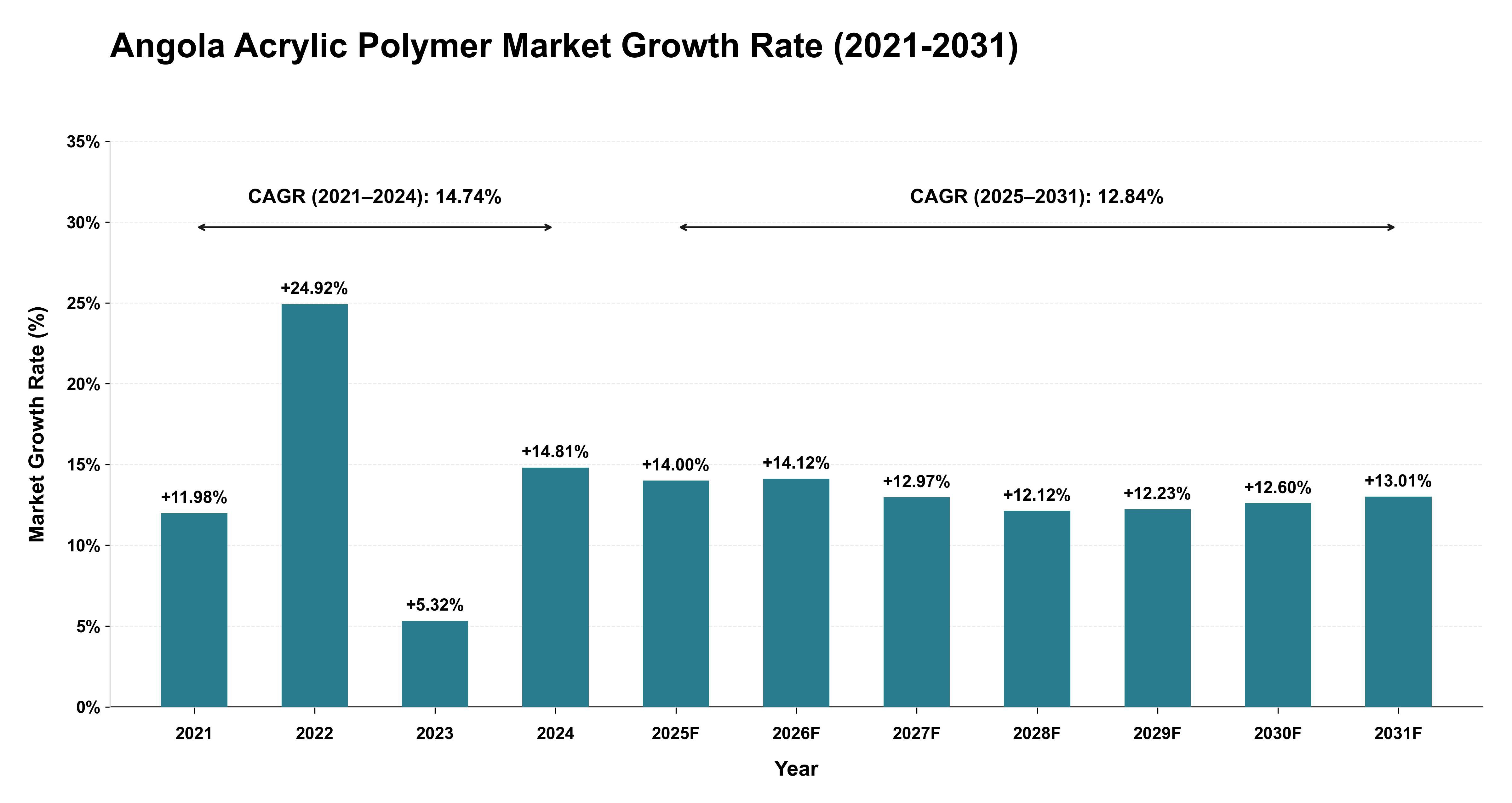 Angola Acrylic Polymer Market Growth Rate Analysis (2021-2031)