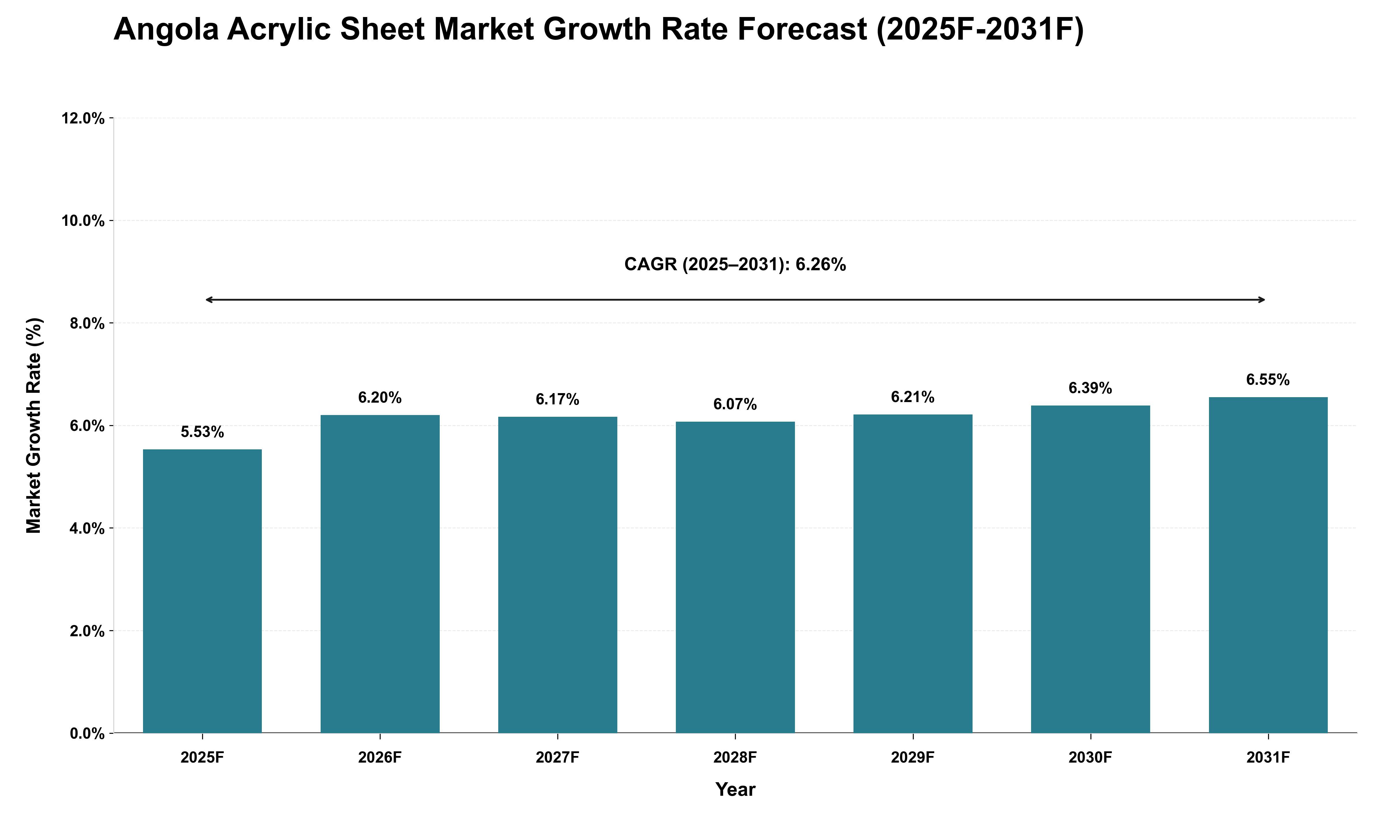 Angola Acrylic Sheet Market Growth Rate Analysis (2025 - 2031)