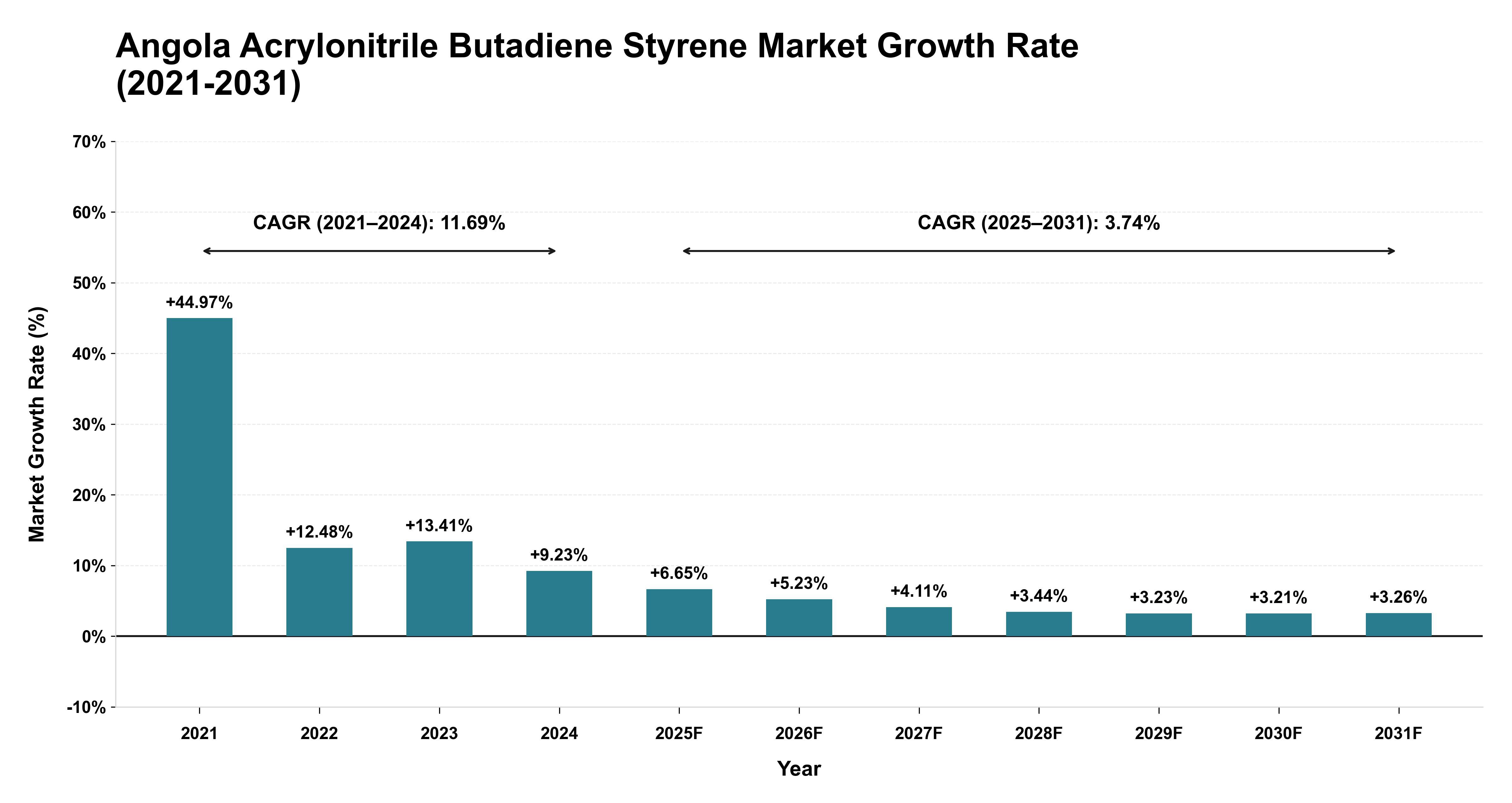 Angola Acrylonitrile Butadiene Styrene Market Growth Rate Analysis (2021-2031)