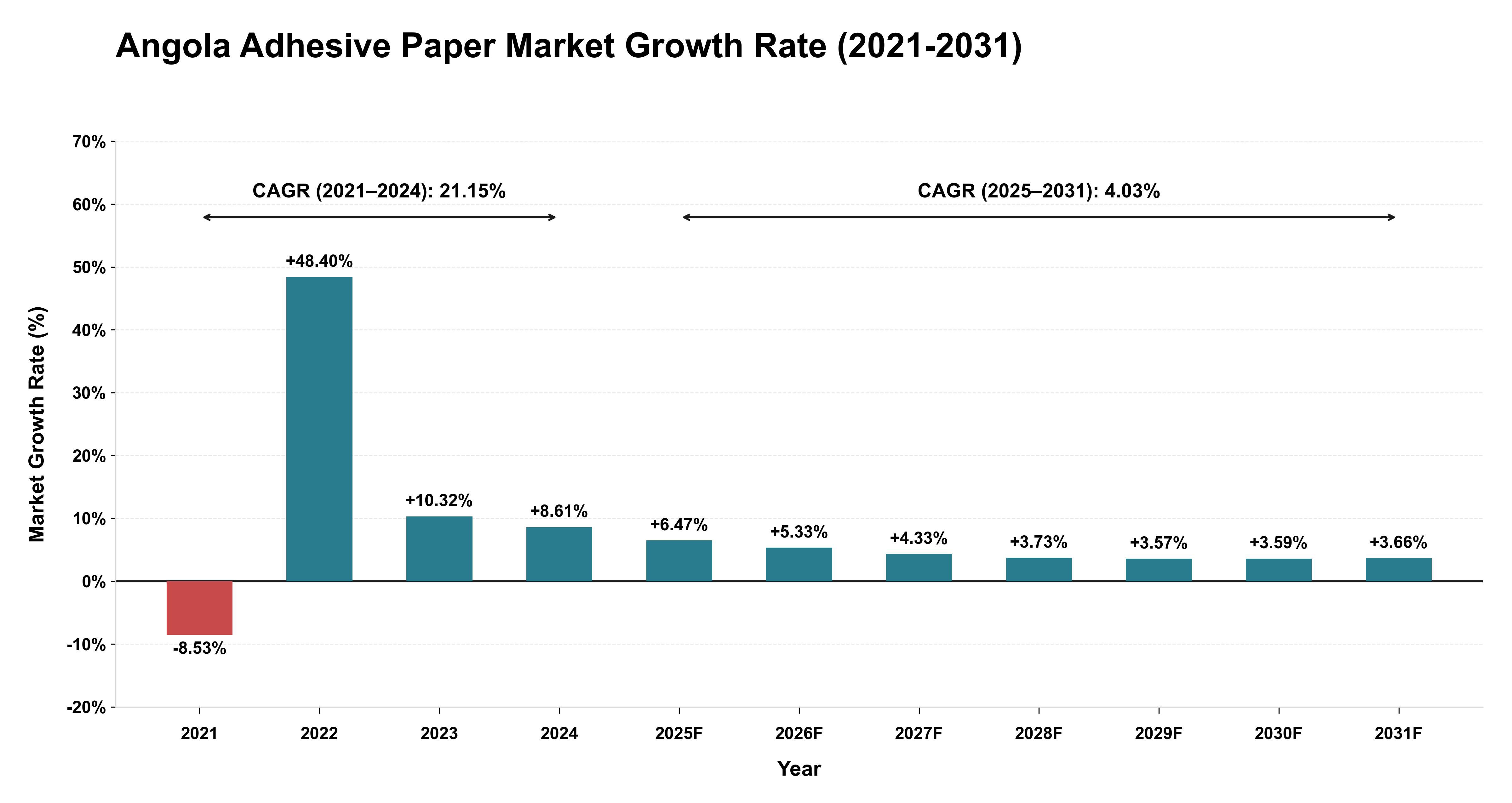 Angola Adhesive Paper Market Growth Rate Analysis (2021-2031)