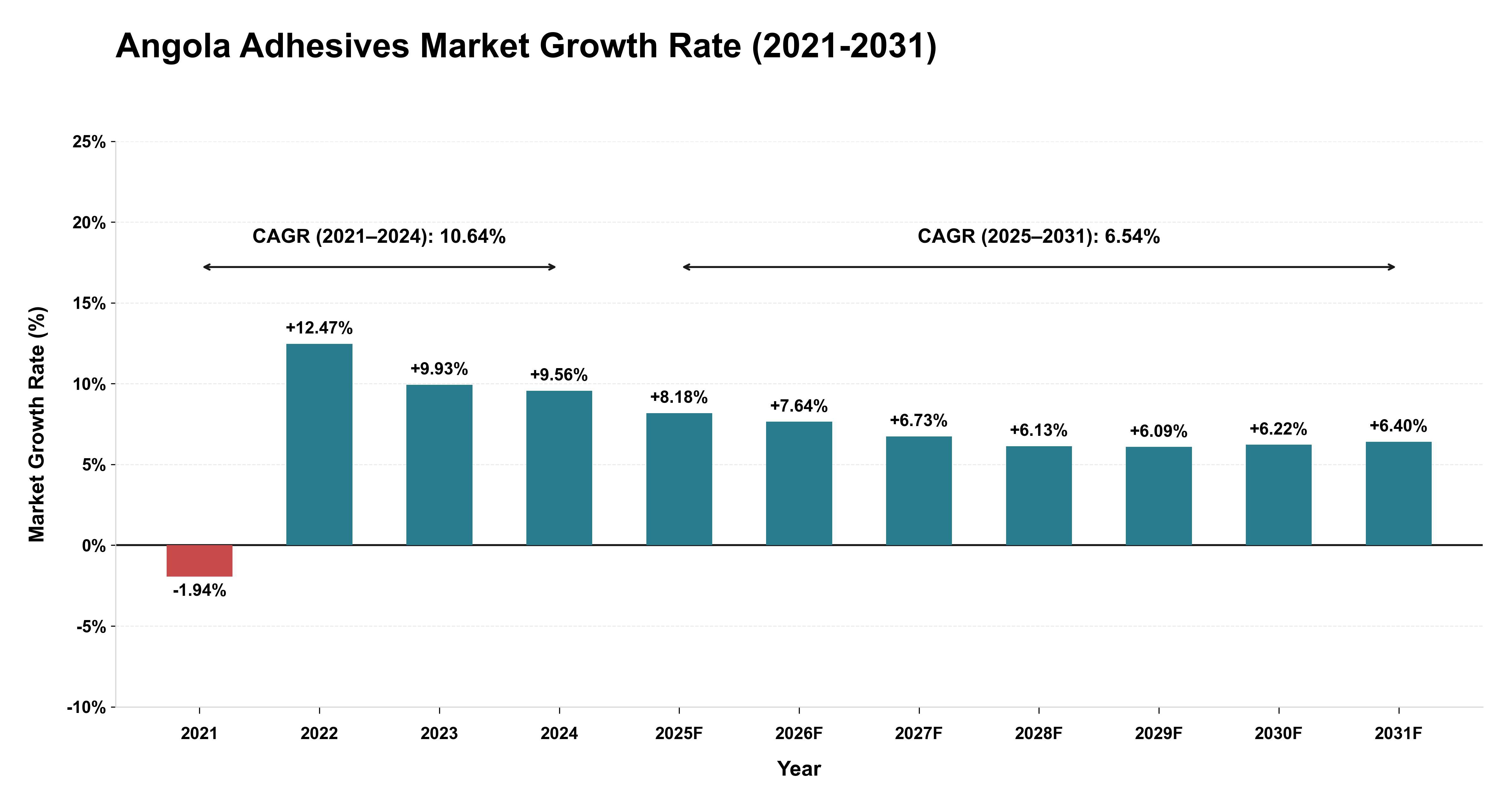 Angola Adhesives Market Growth Rate Analysis (2021-2031)