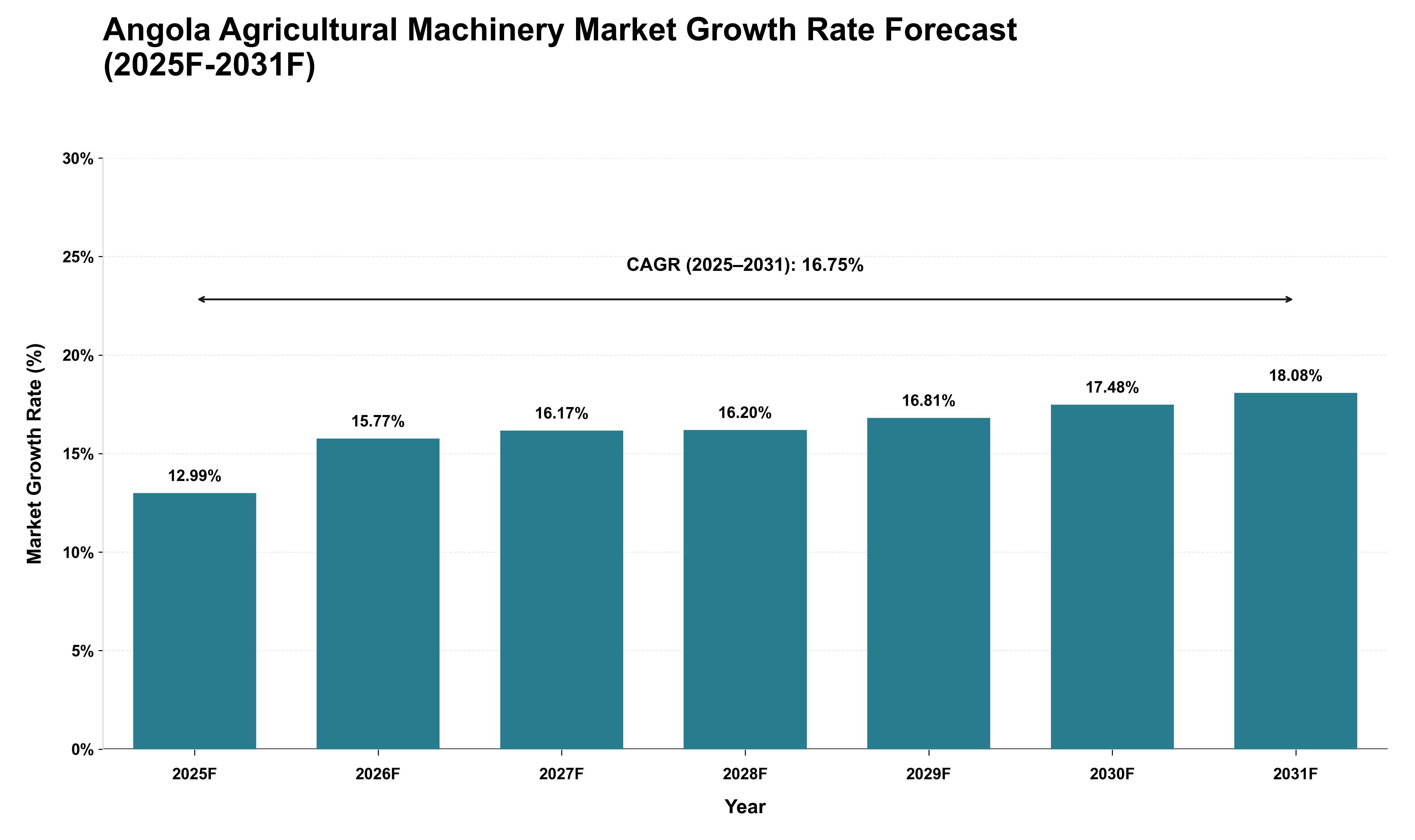 Angola Agricultural Machinery Market Growth Rate Analysis (2025 - 2031)