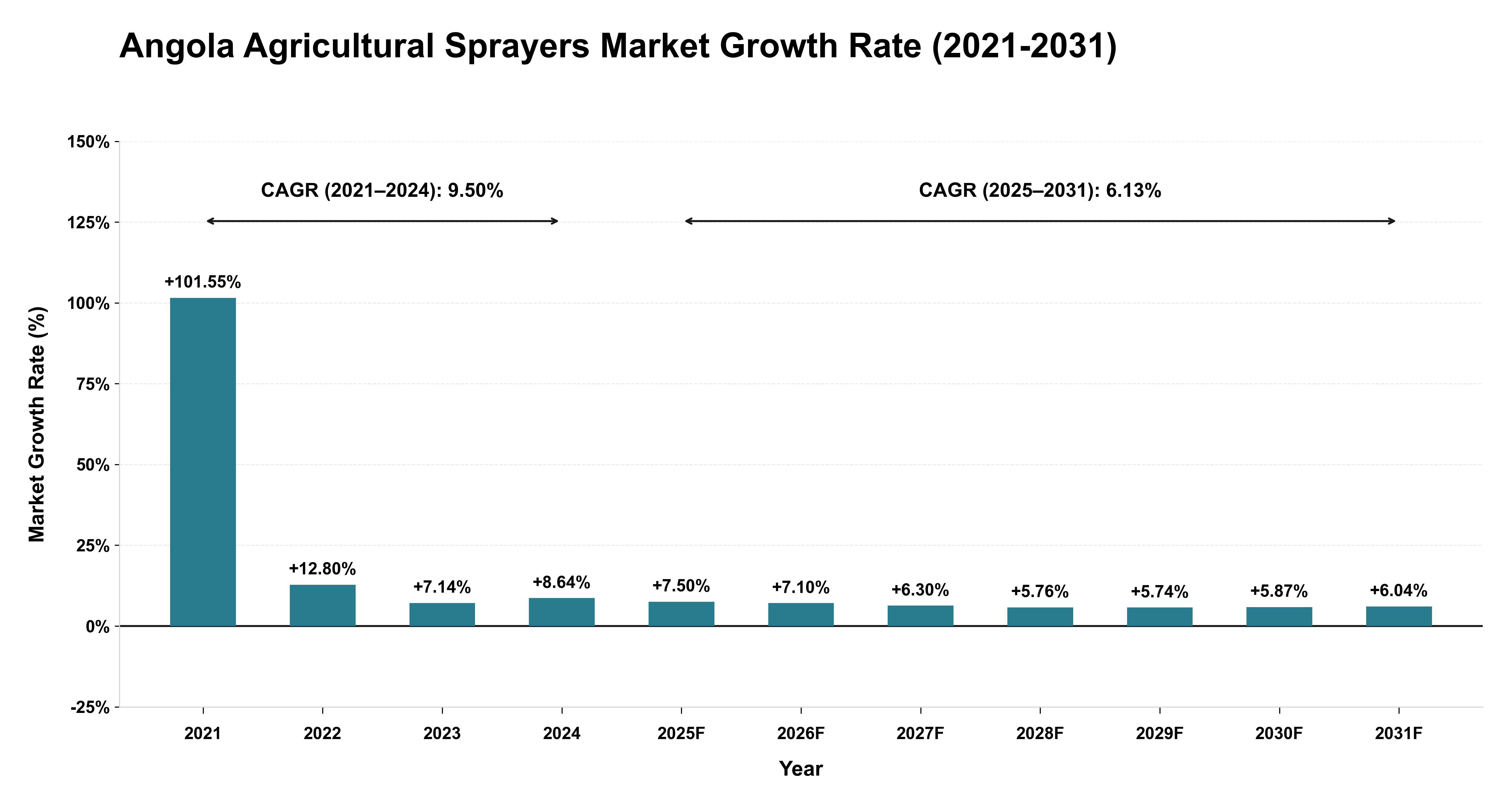 Angola Agricultural Sprayers Market Growth Rate Analysis (2021-2031)