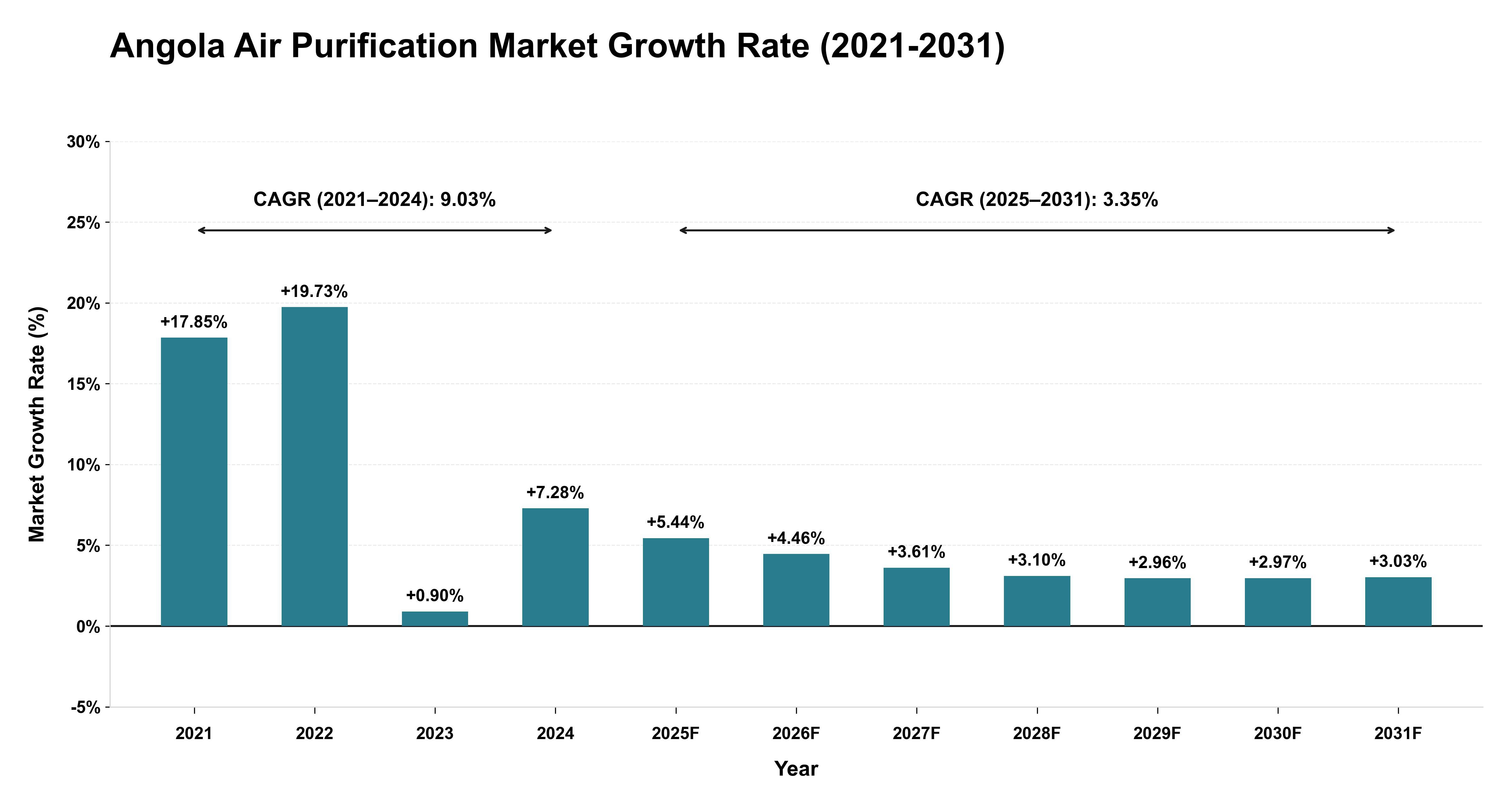 Angola Air Purification Market Growth Rate Analysis (2021-2031)