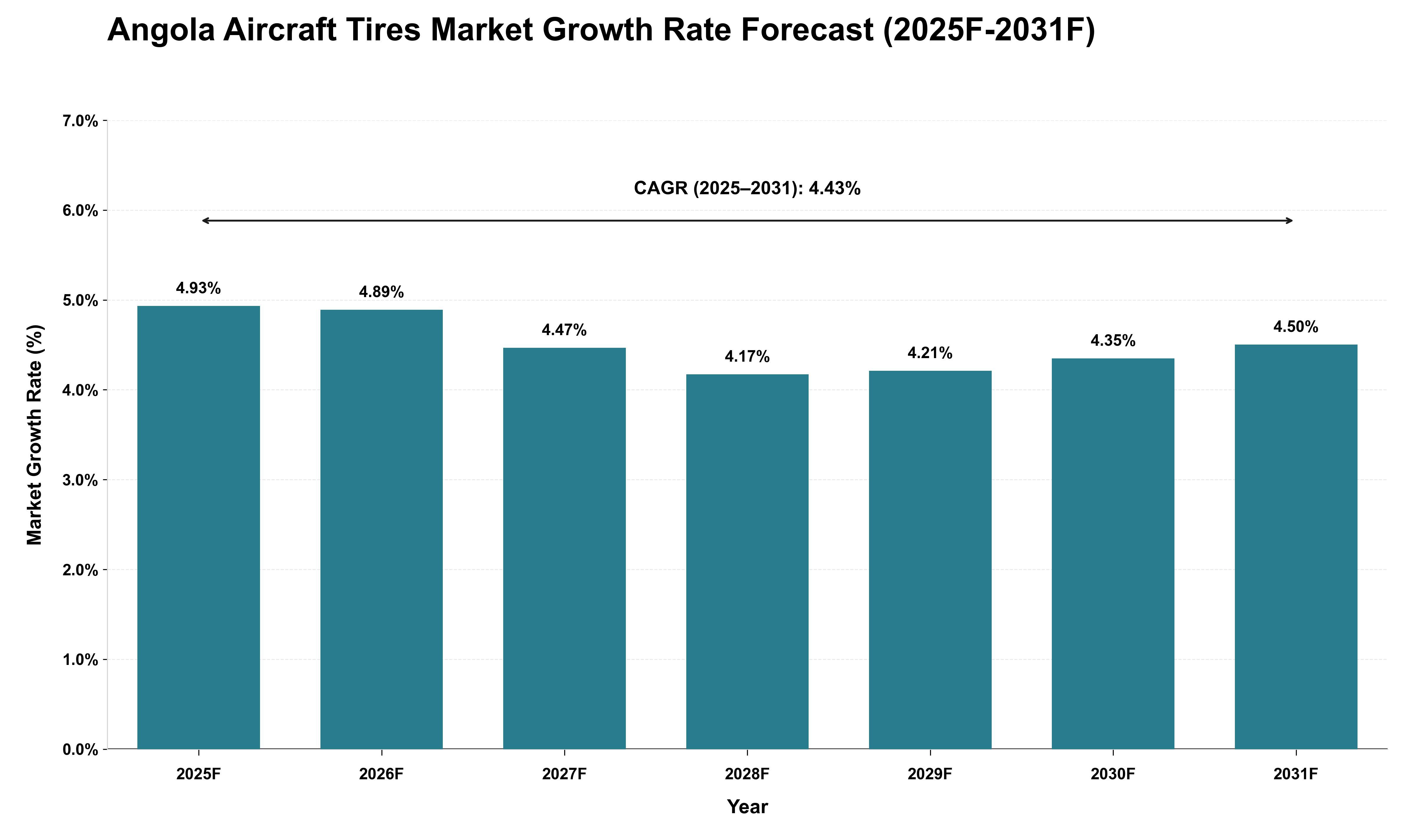 Angola Aircraft Tires Market Growth Rate Analysis (2025 - 2031)