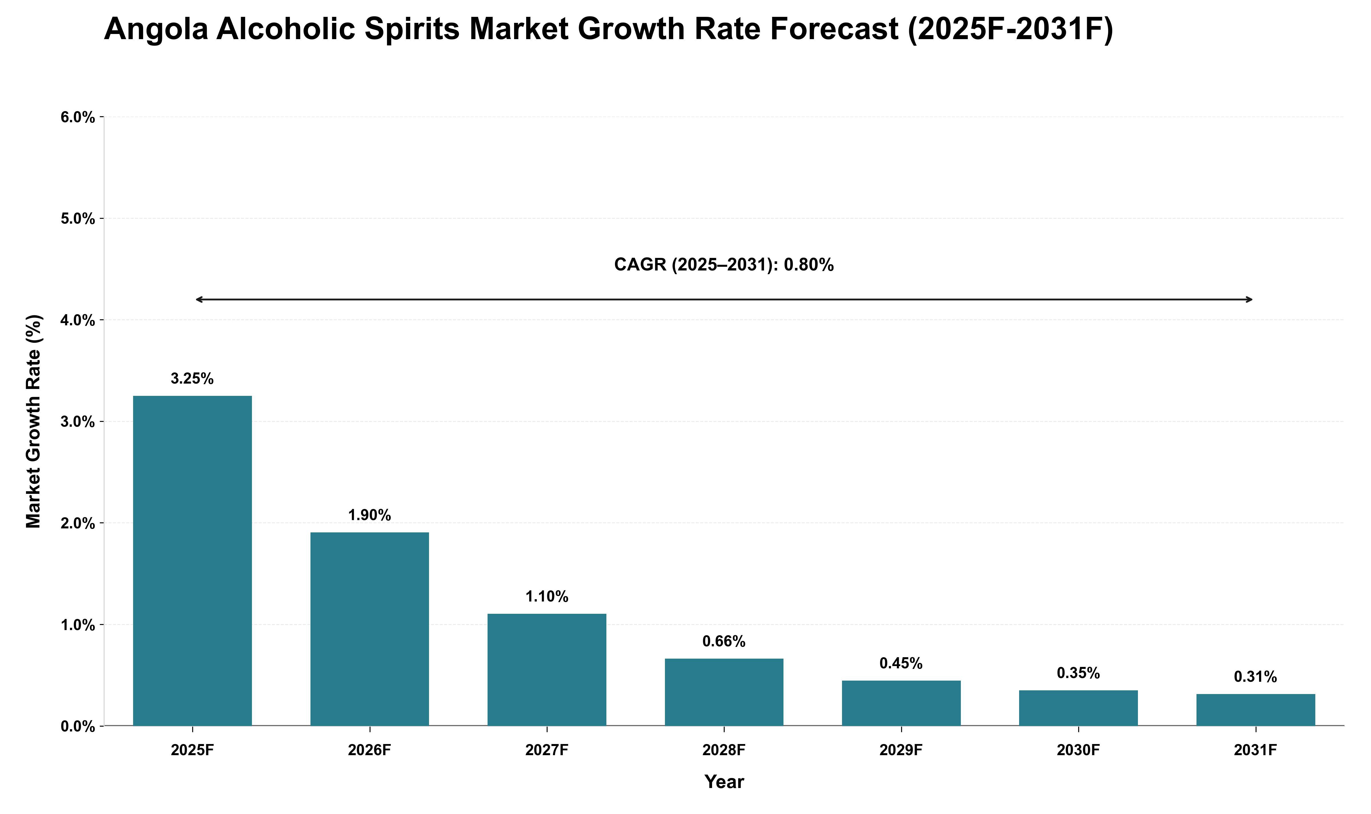 Angola Alcoholic Spirits Market Growth Rate Analysis (2025 - 2031)