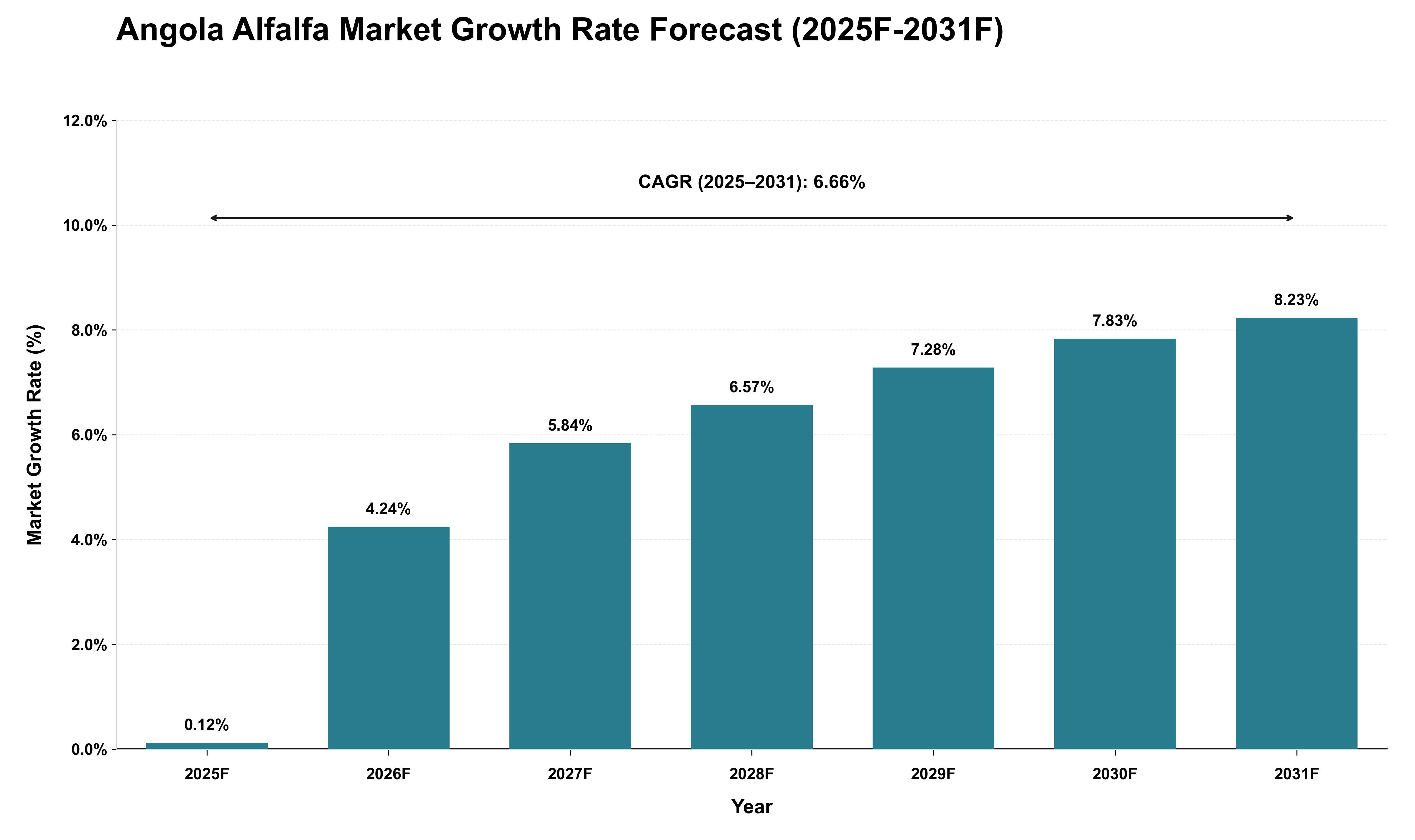 Angola Alfalfa Market Growth Rate Analysis (2025 - 2031)