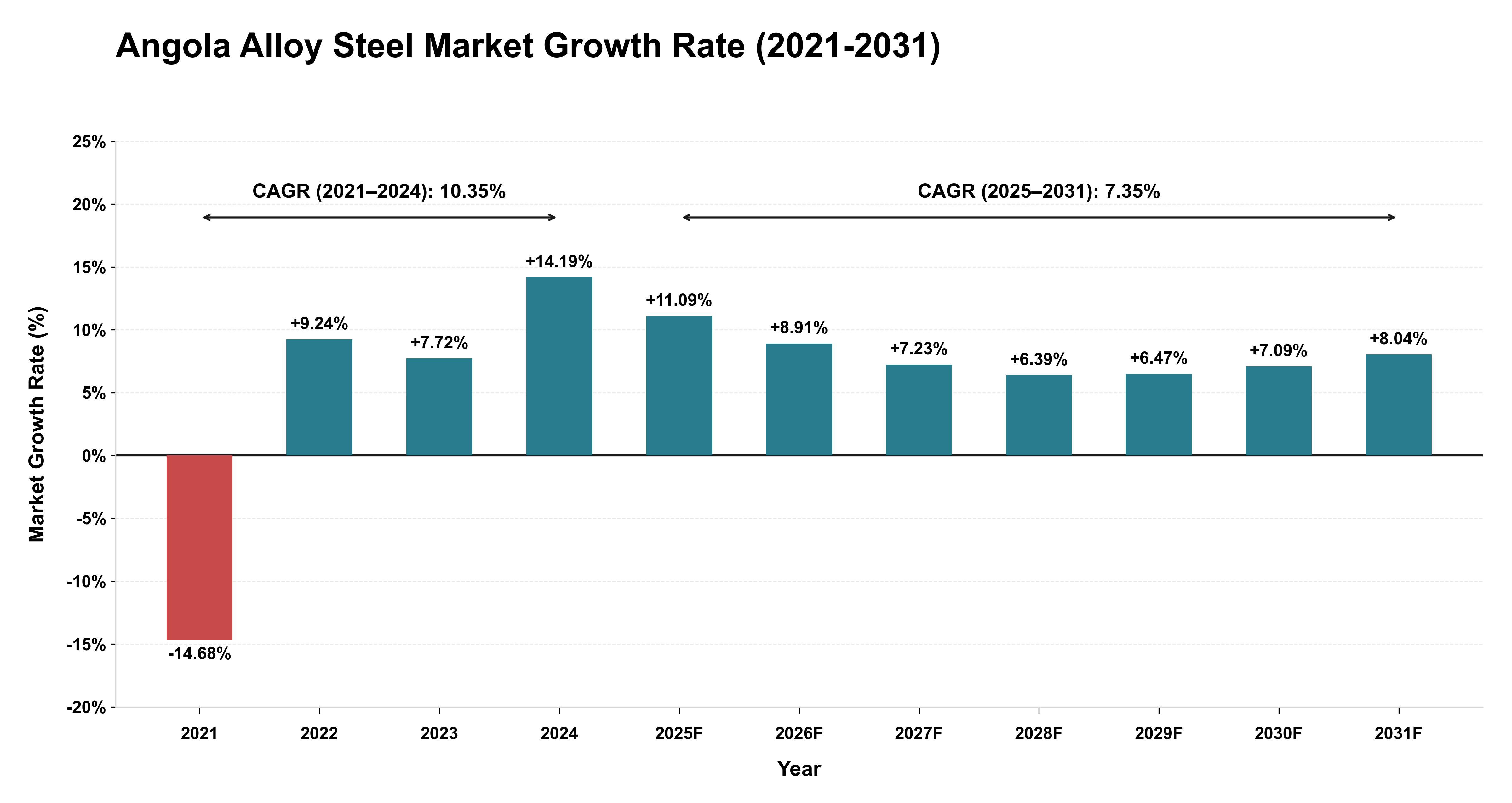 Angola Alloy Steel Market Growth Rate Analysis (2021-2031)