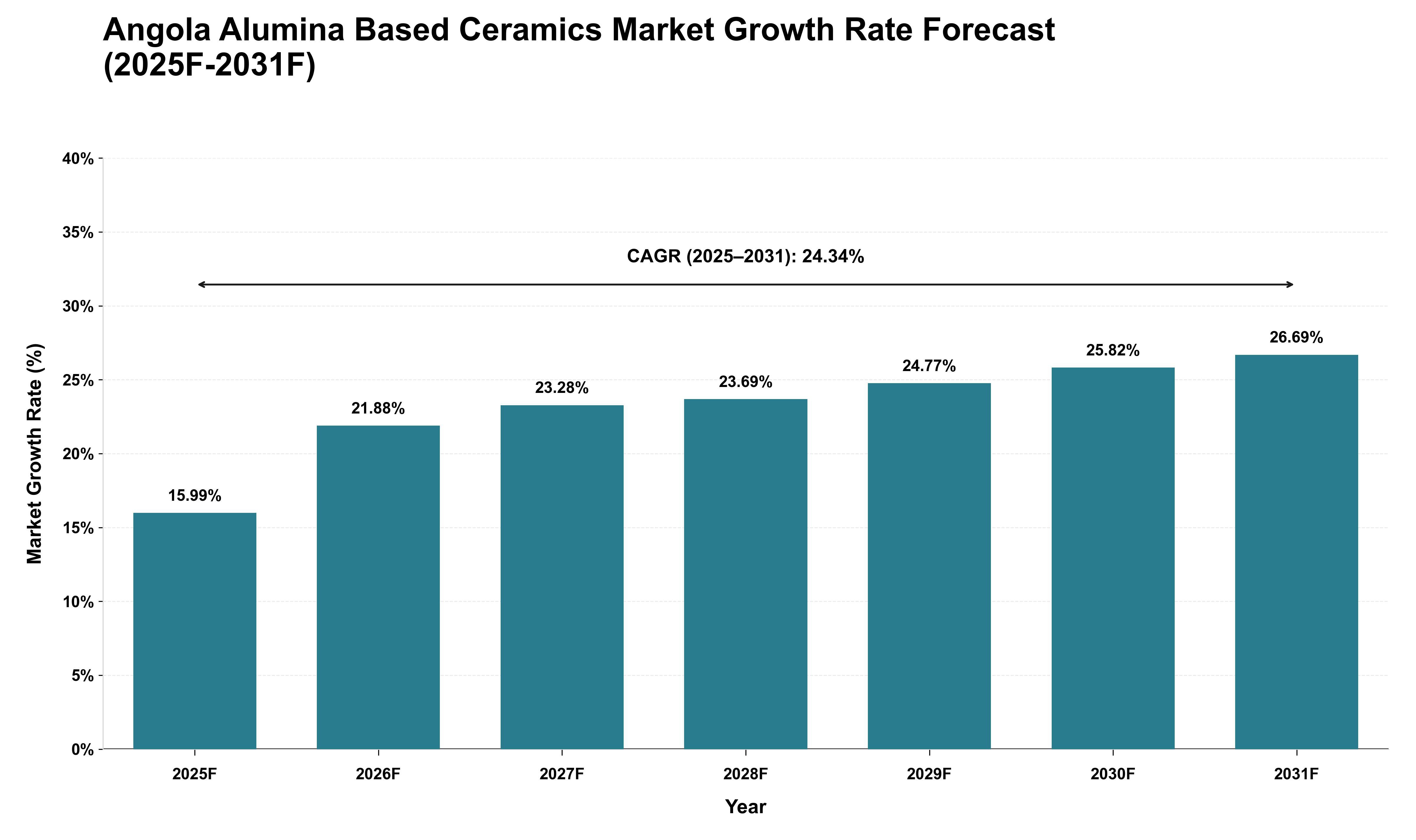 Angola Alumina Based Ceramics Market Growth Rate Analysis (2025 - 2031)