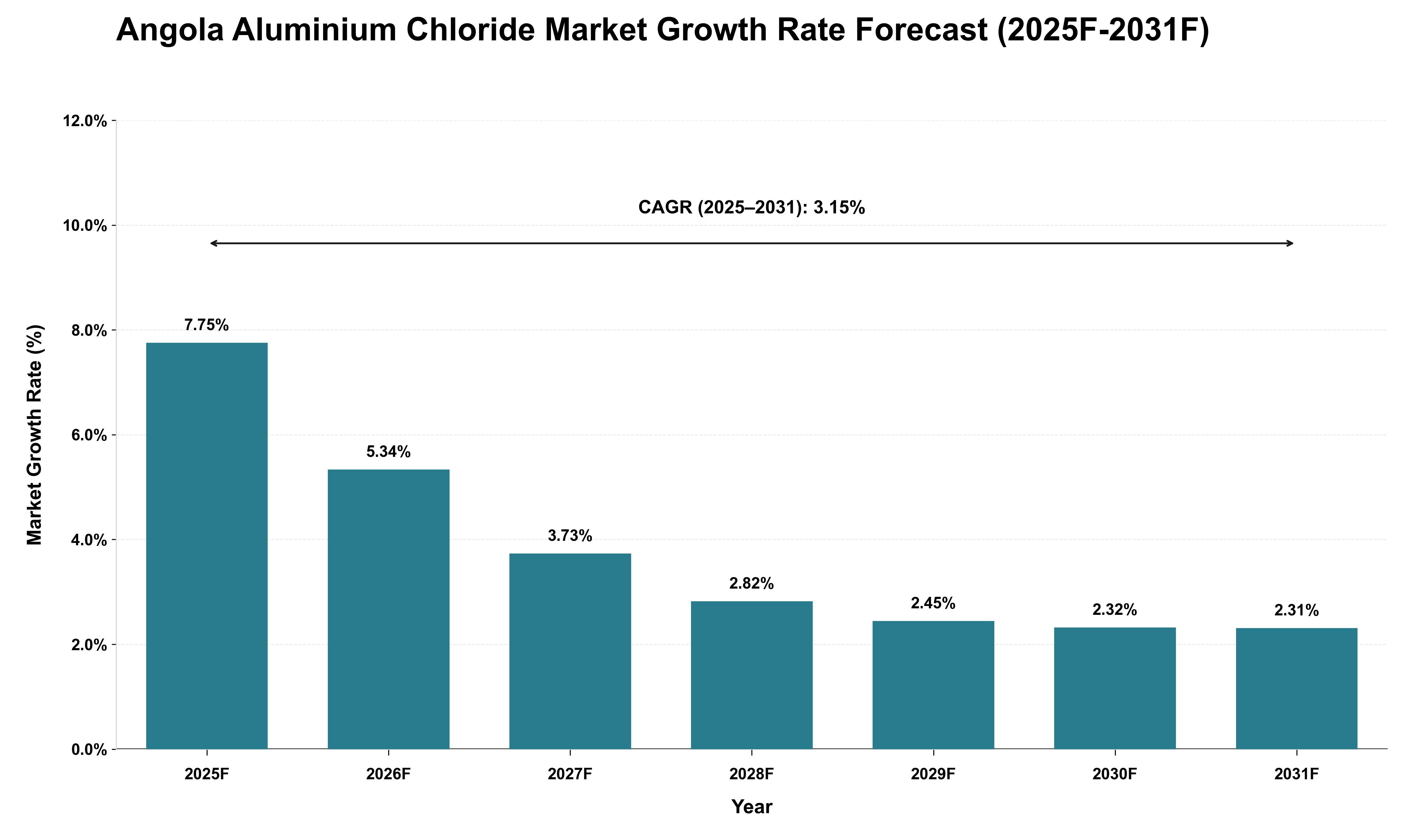Angola Aluminium Chloride Market Growth Rate Analysis (2025 - 2031)