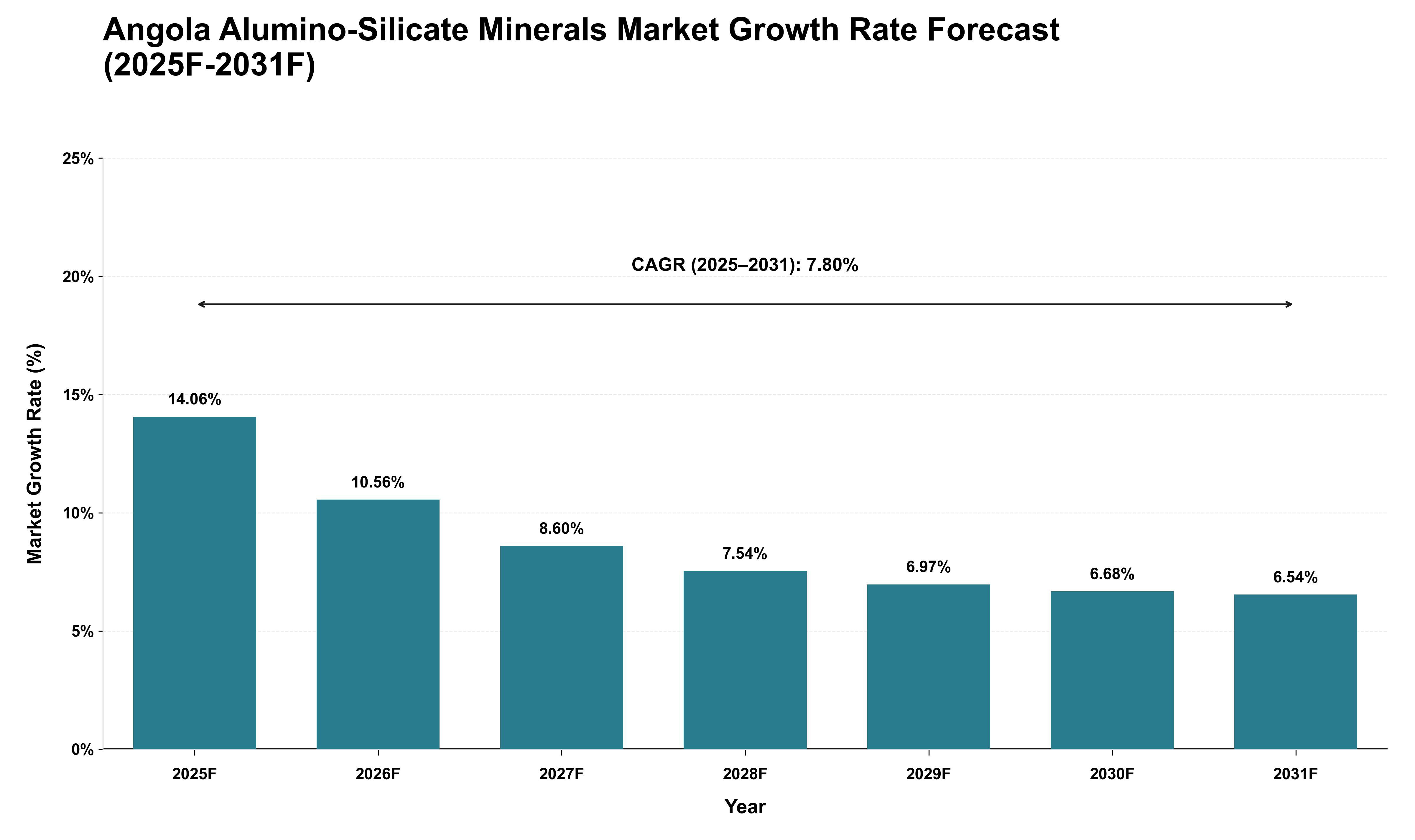 Angola Alumino-Silicate Minerals Market Growth Rate Analysis (2025 - 2031)