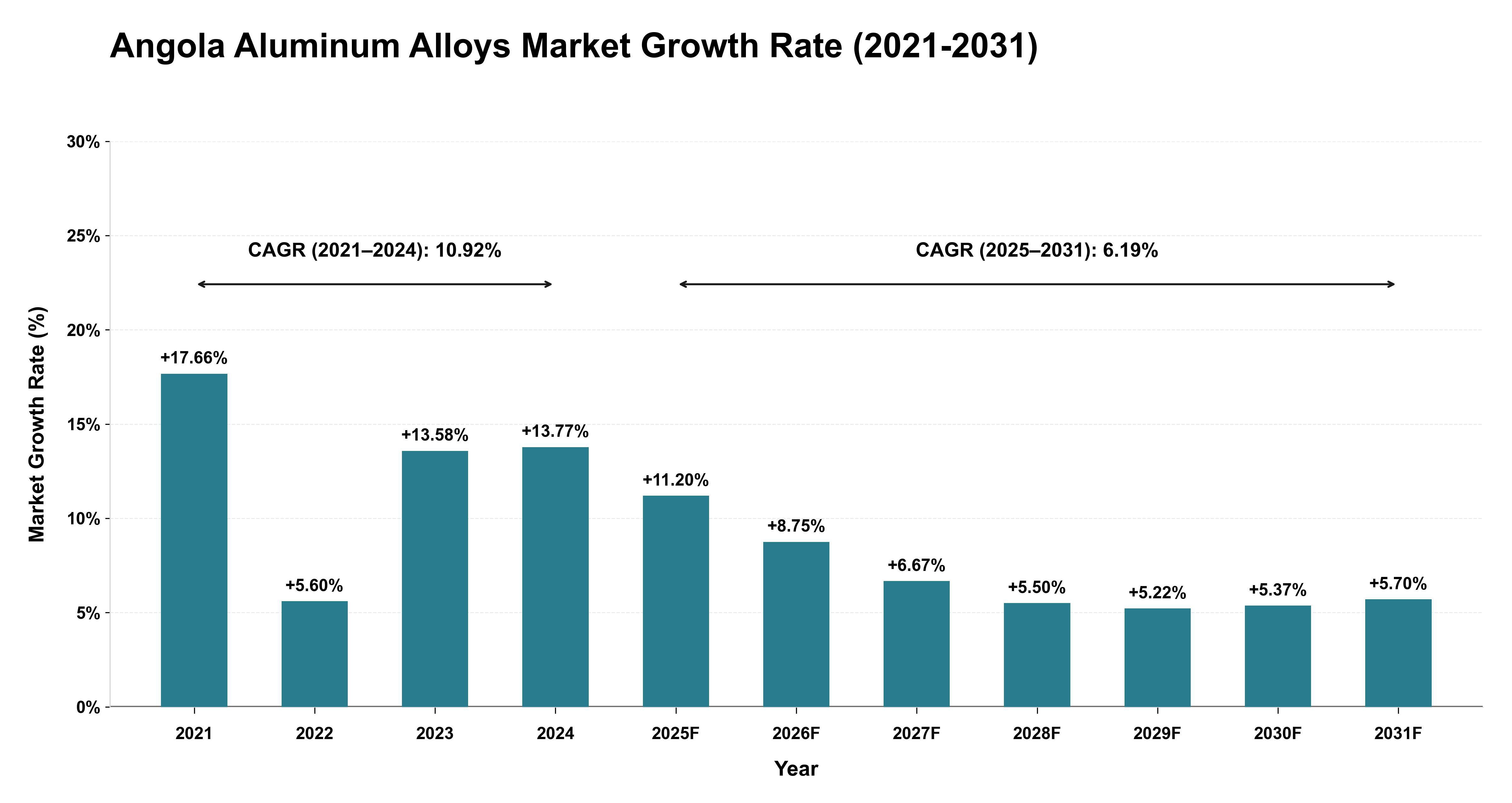 Angola Aluminum Alloys Market Growth Rate Analysis (2021-2031)