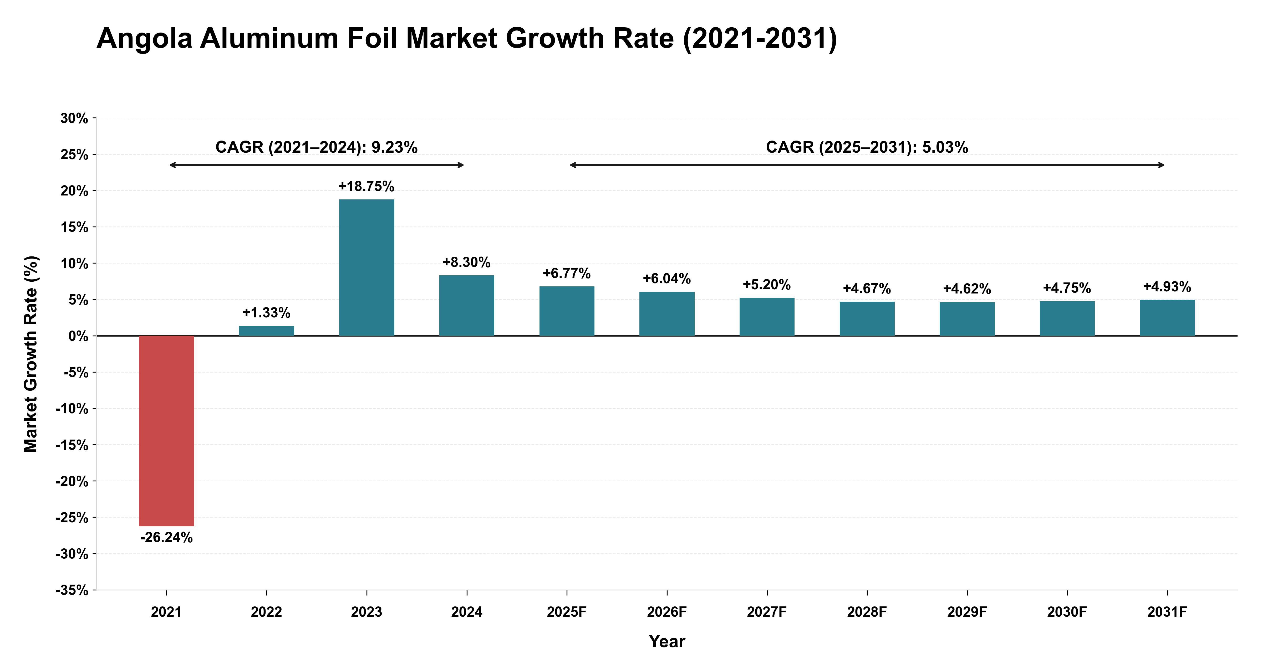 Angola Aluminum Foil Market Growth Rate Analysis (2021-2031)