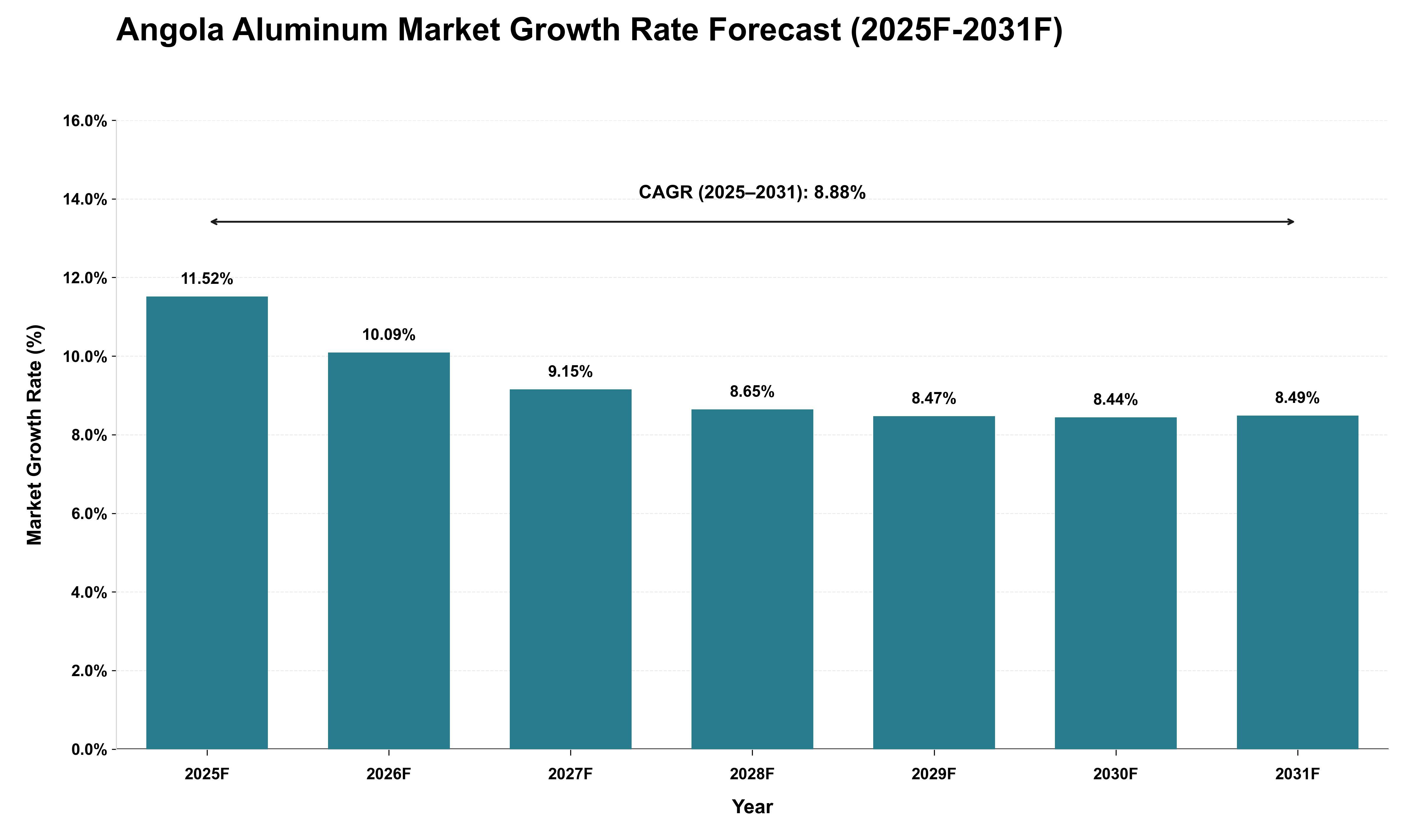 Angola Aluminum Market Growth Rate Analysis (2025 - 2031)