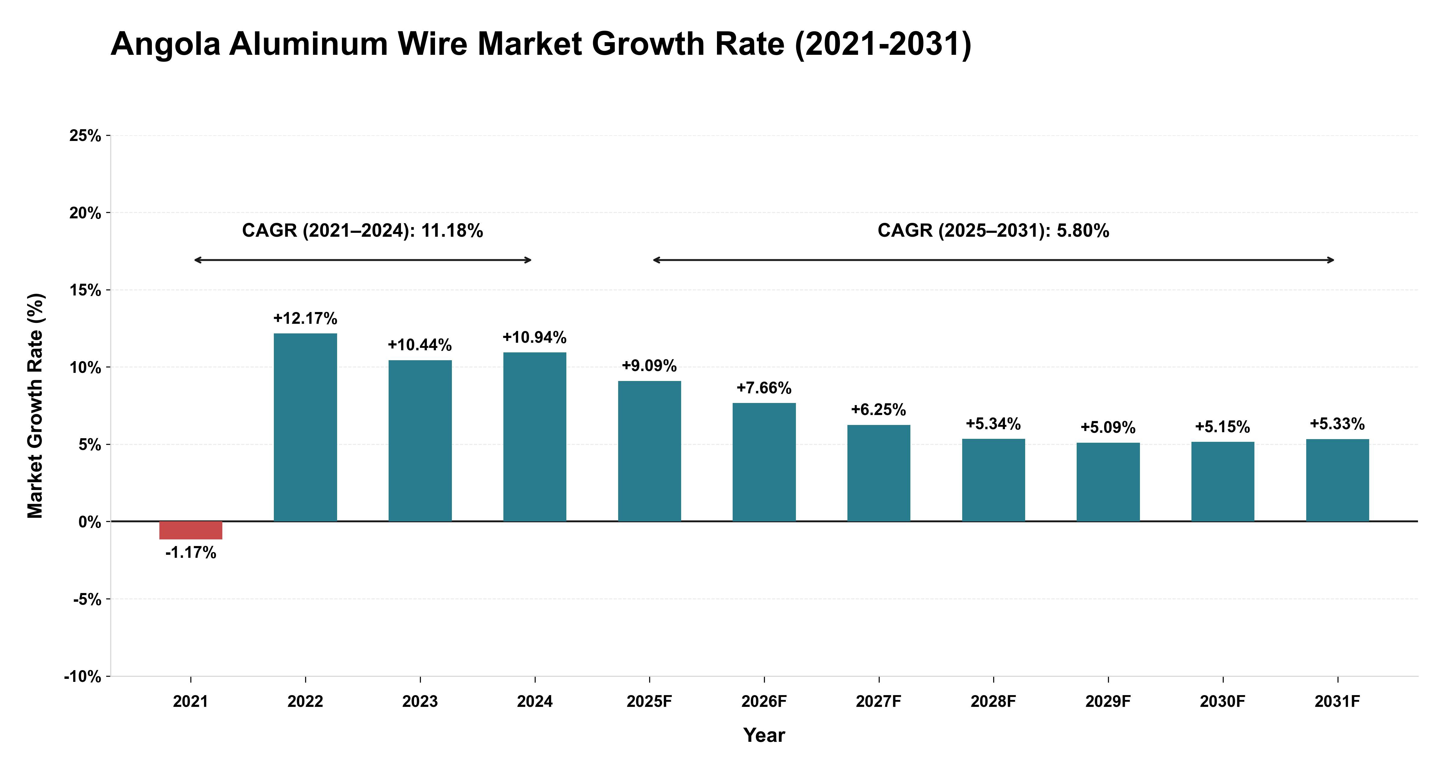 Angola Aluminum Wire Market Growth Rate Analysis (2021-2031)