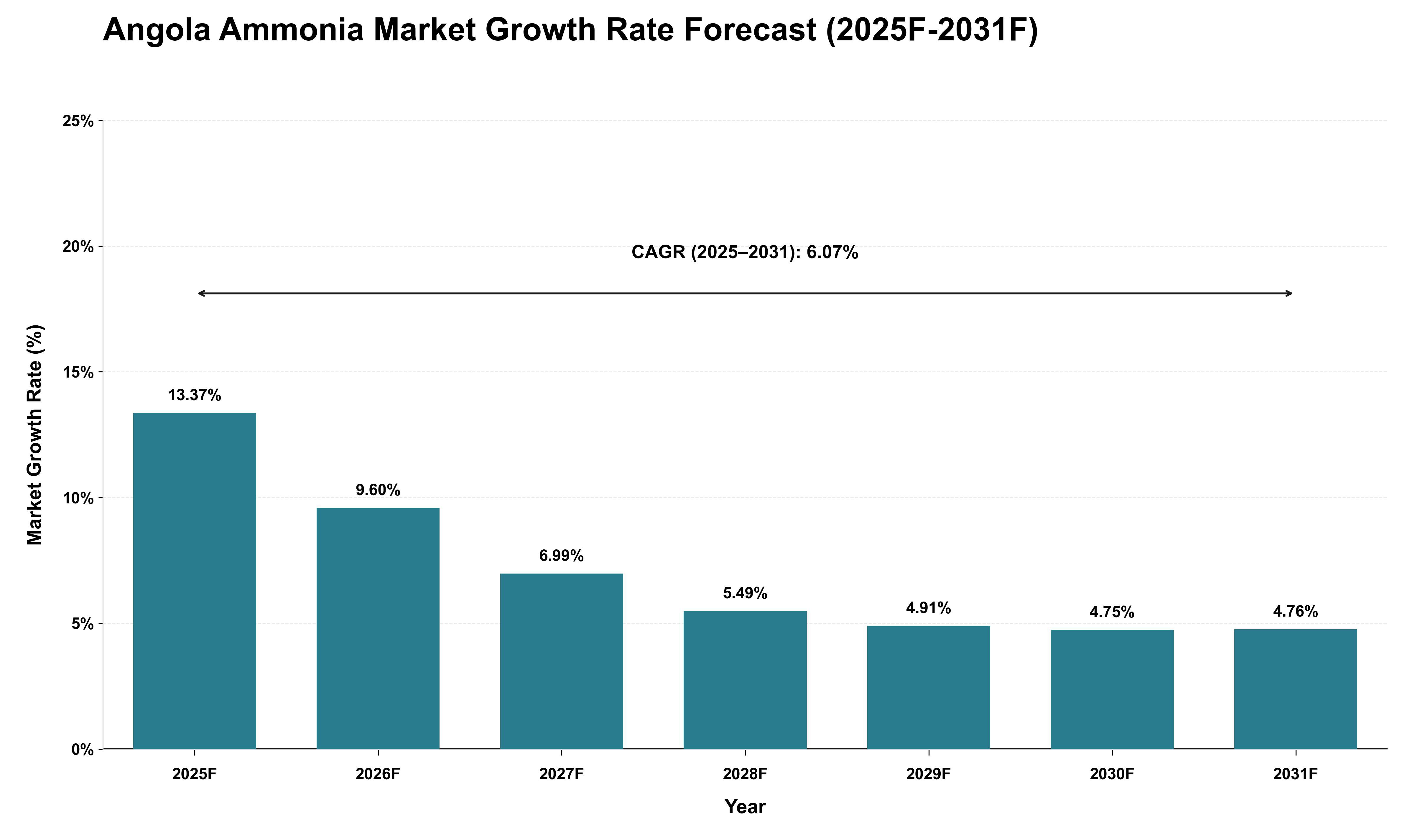 Angola Ammonia Market Growth Rate Analysis (2025 - 2031)
