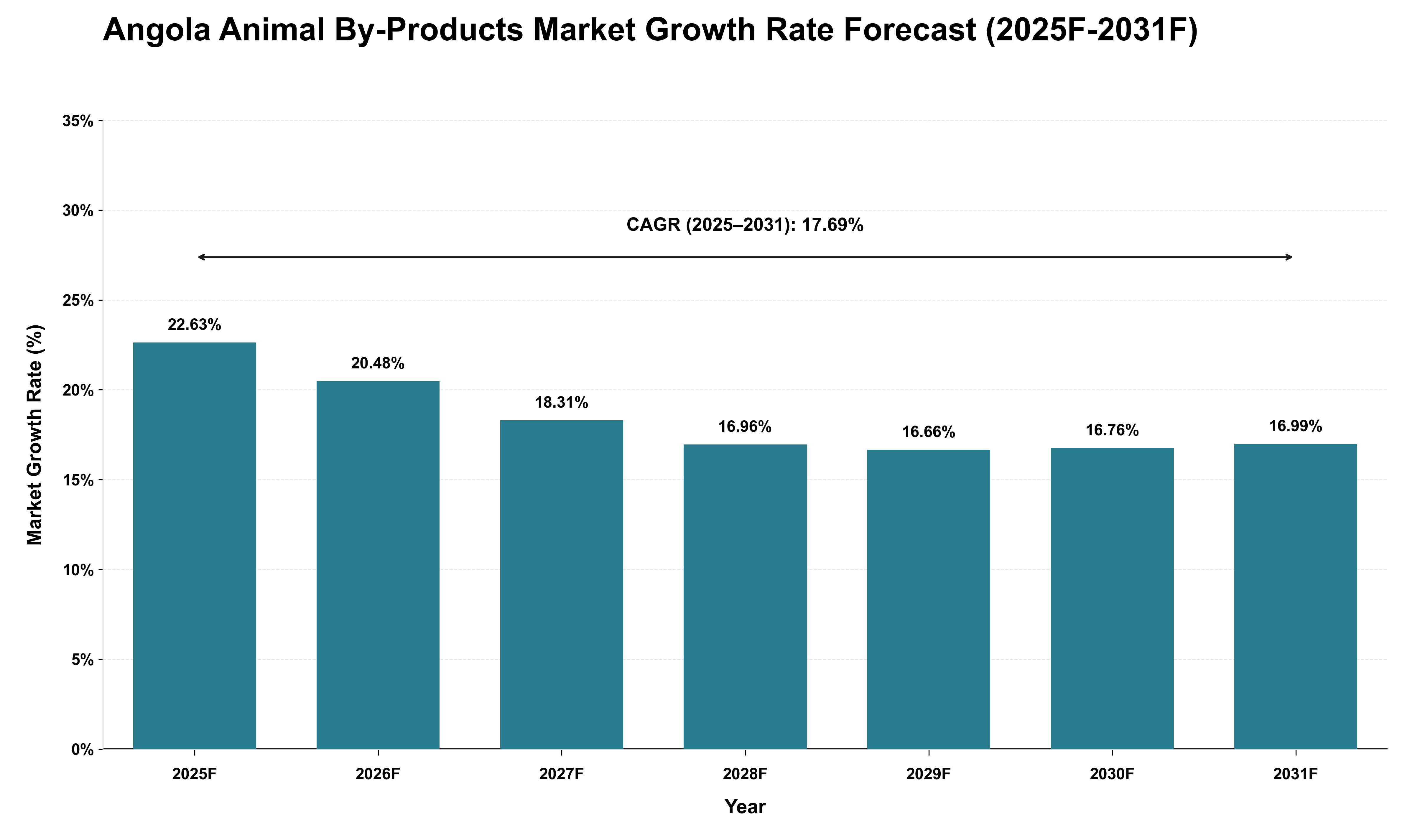 Angola Animal By-Products Market Growth Rate Analysis (2025 - 2031)
