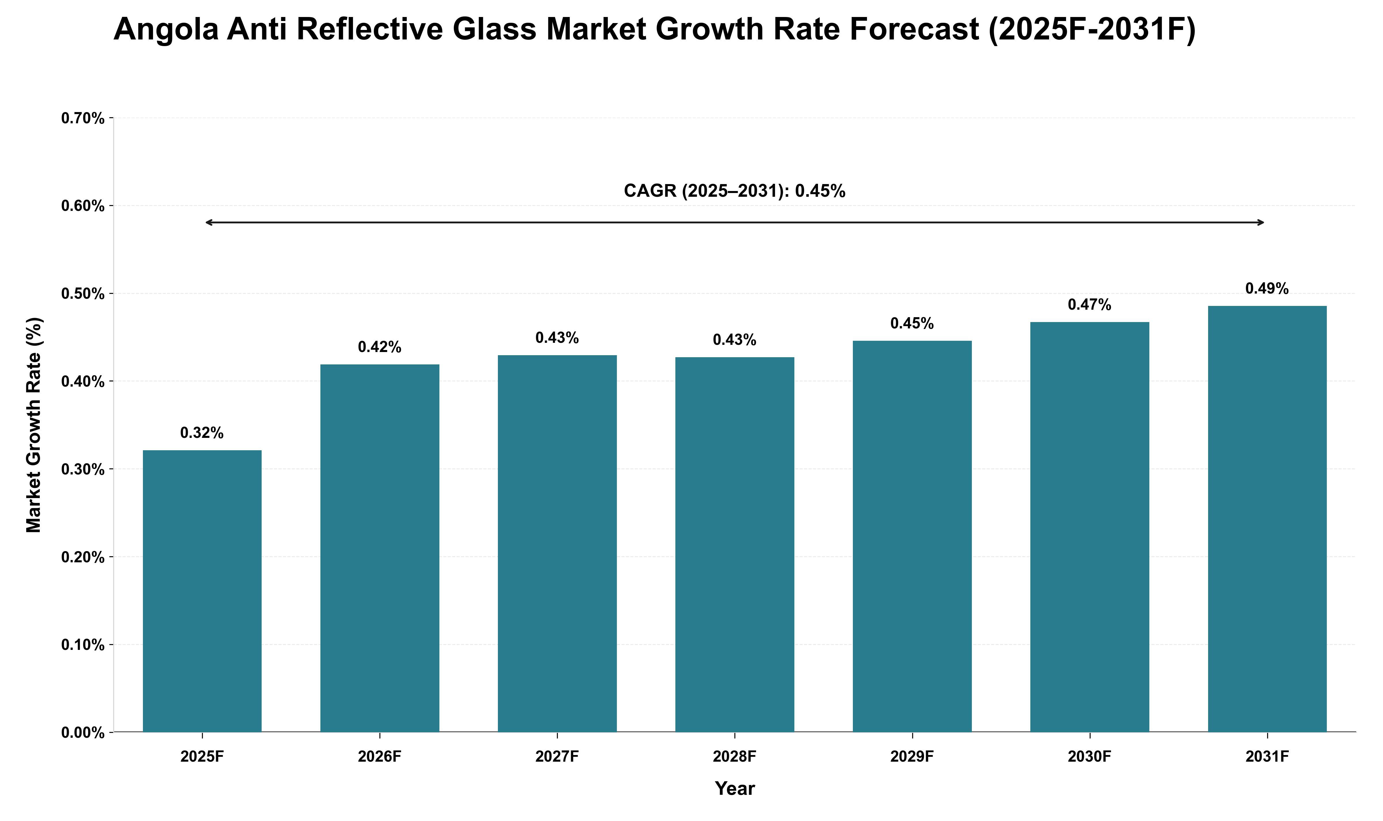 Angola Anti Reflective Glass Market Growth Rate Analysis (2025 - 2031)