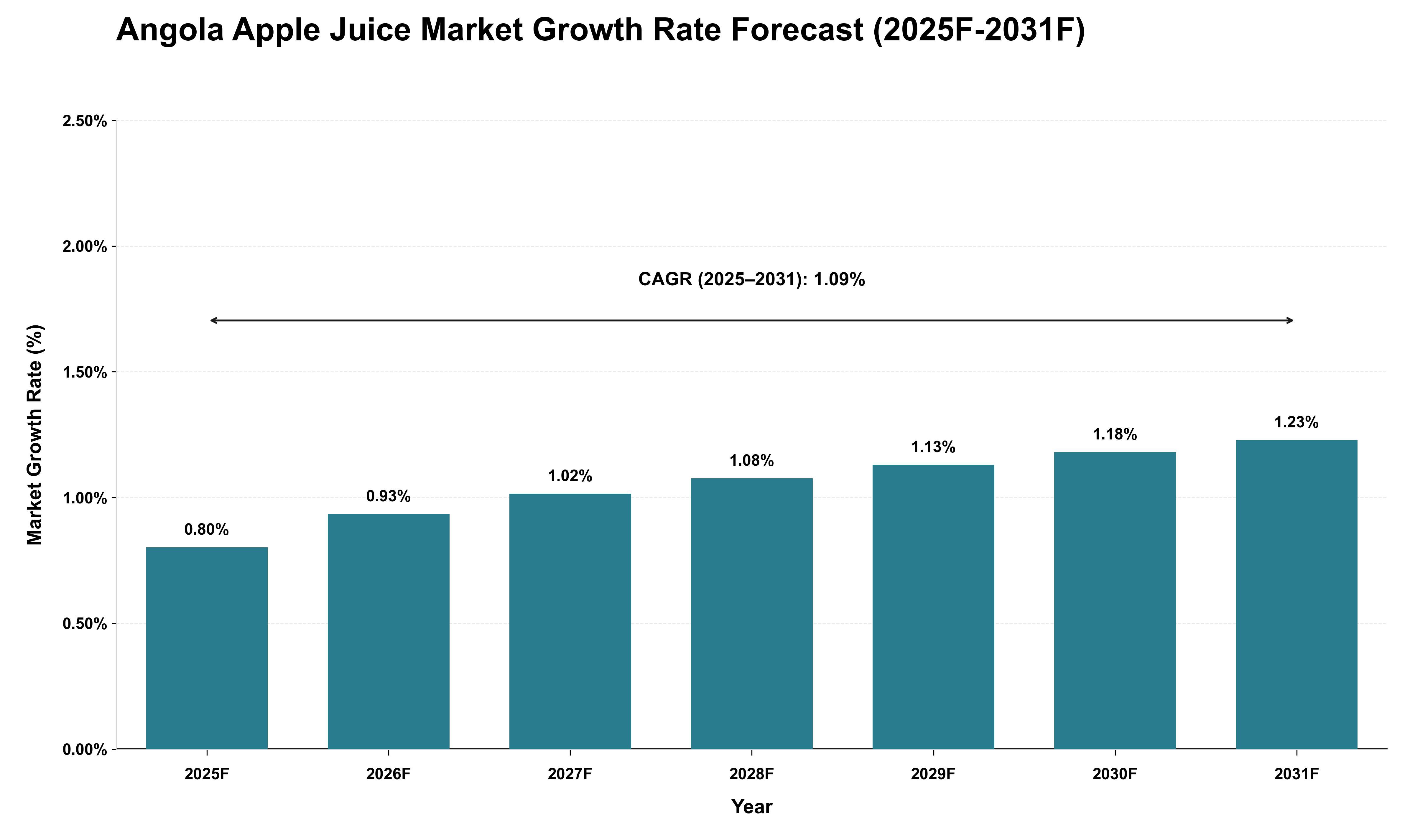 Angola Apple Juice Market Growth Rate Analysis (2025 - 2031)
