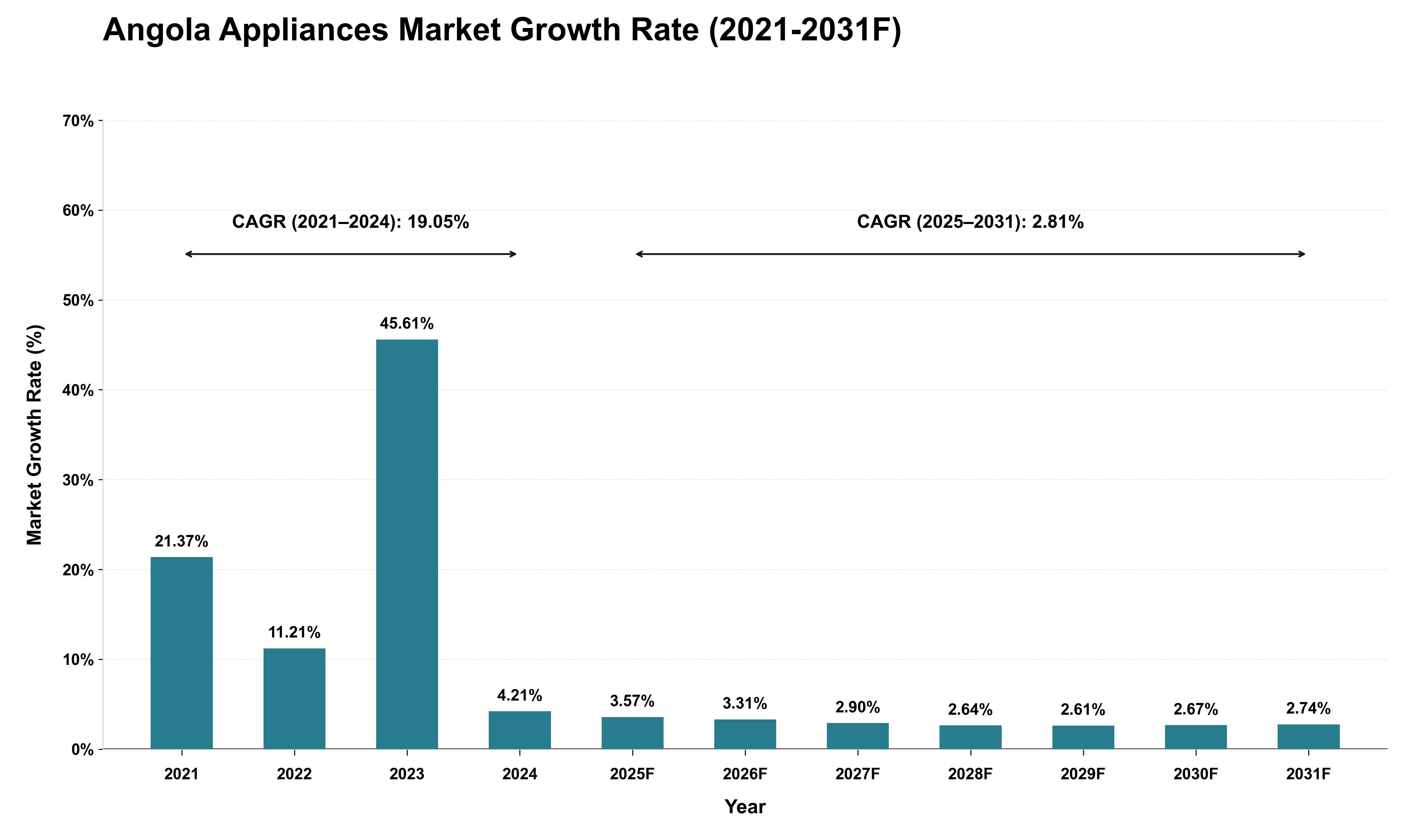 Angola Appliances Market Growth Rate Analysis (2021 - 2031)
