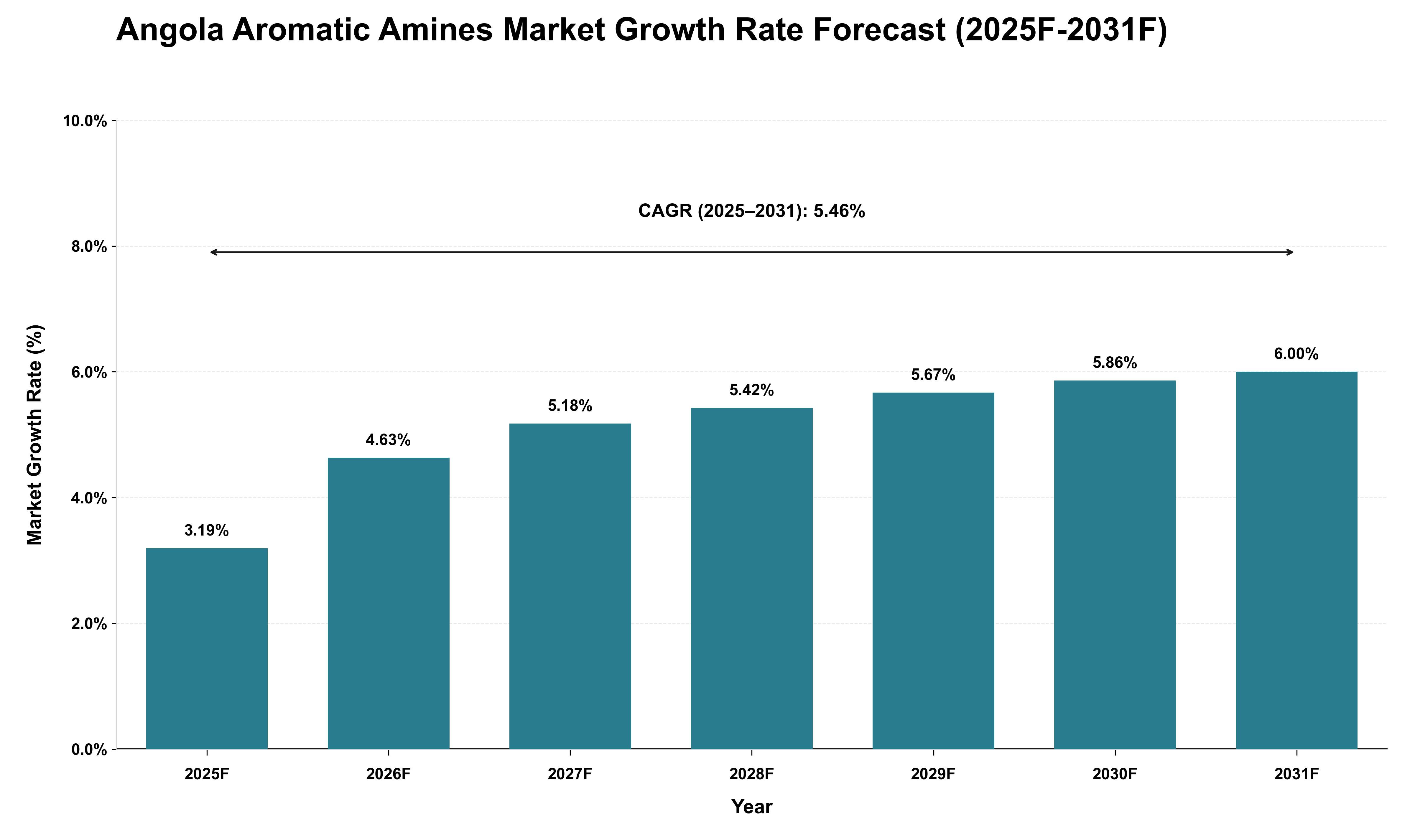 Angola Aromatic Amines Market Growth Rate Analysis (2025 - 2031)