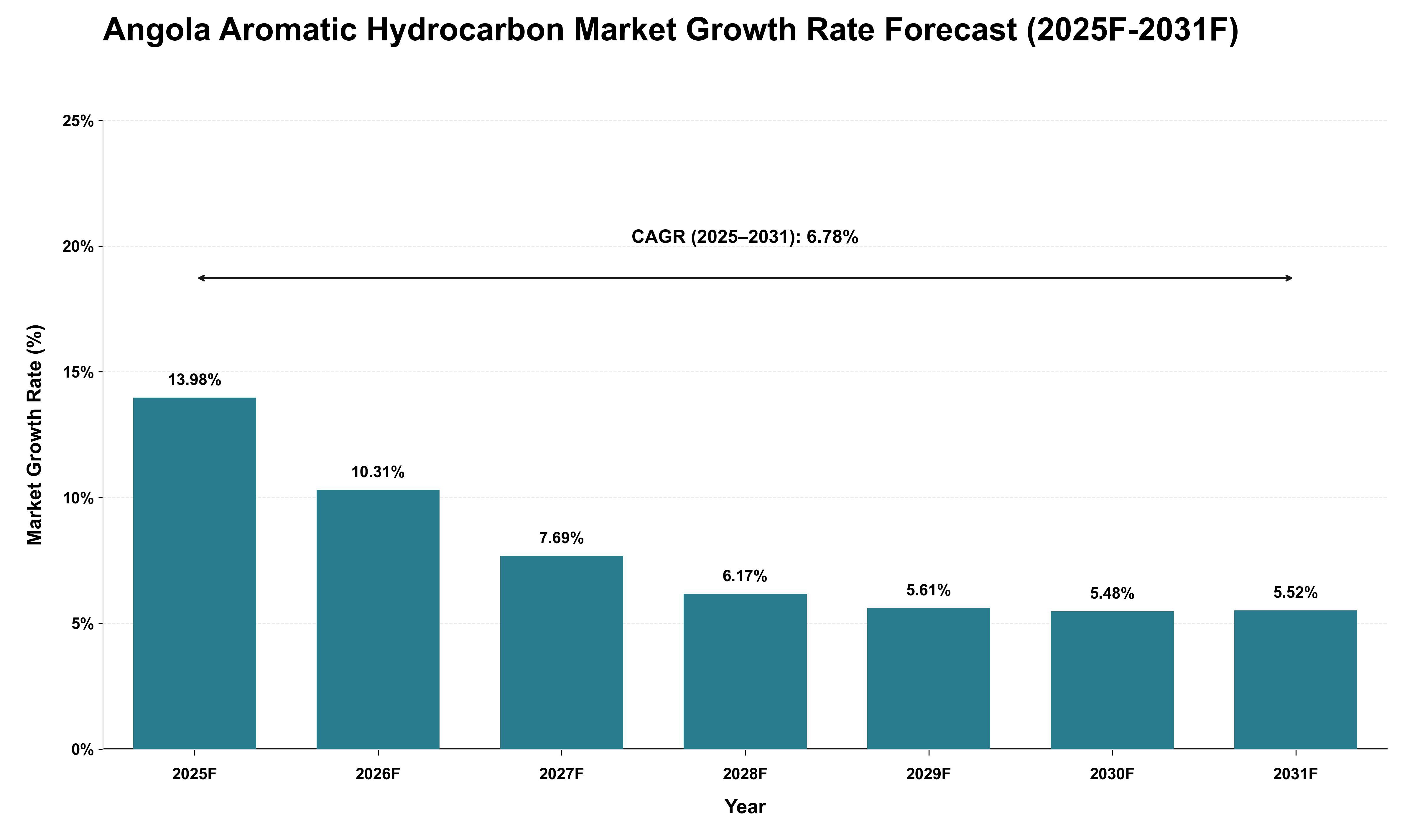 Angola Aromatic Hydrocarbon Market Growth Rate Analysis (2025 - 2031)