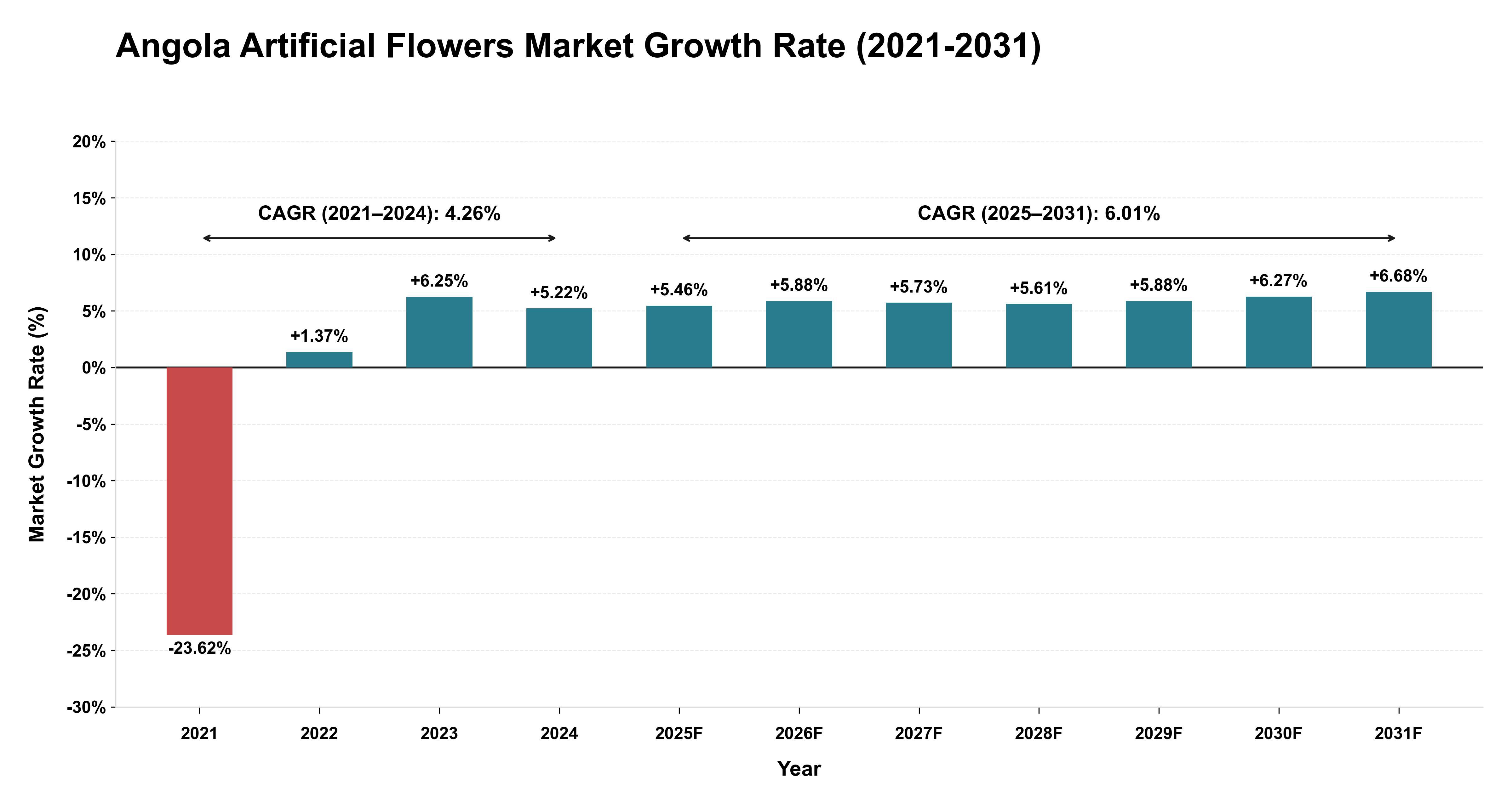 Angola Artificial Flowers Market Growth Rate Analysis (2021-2031)