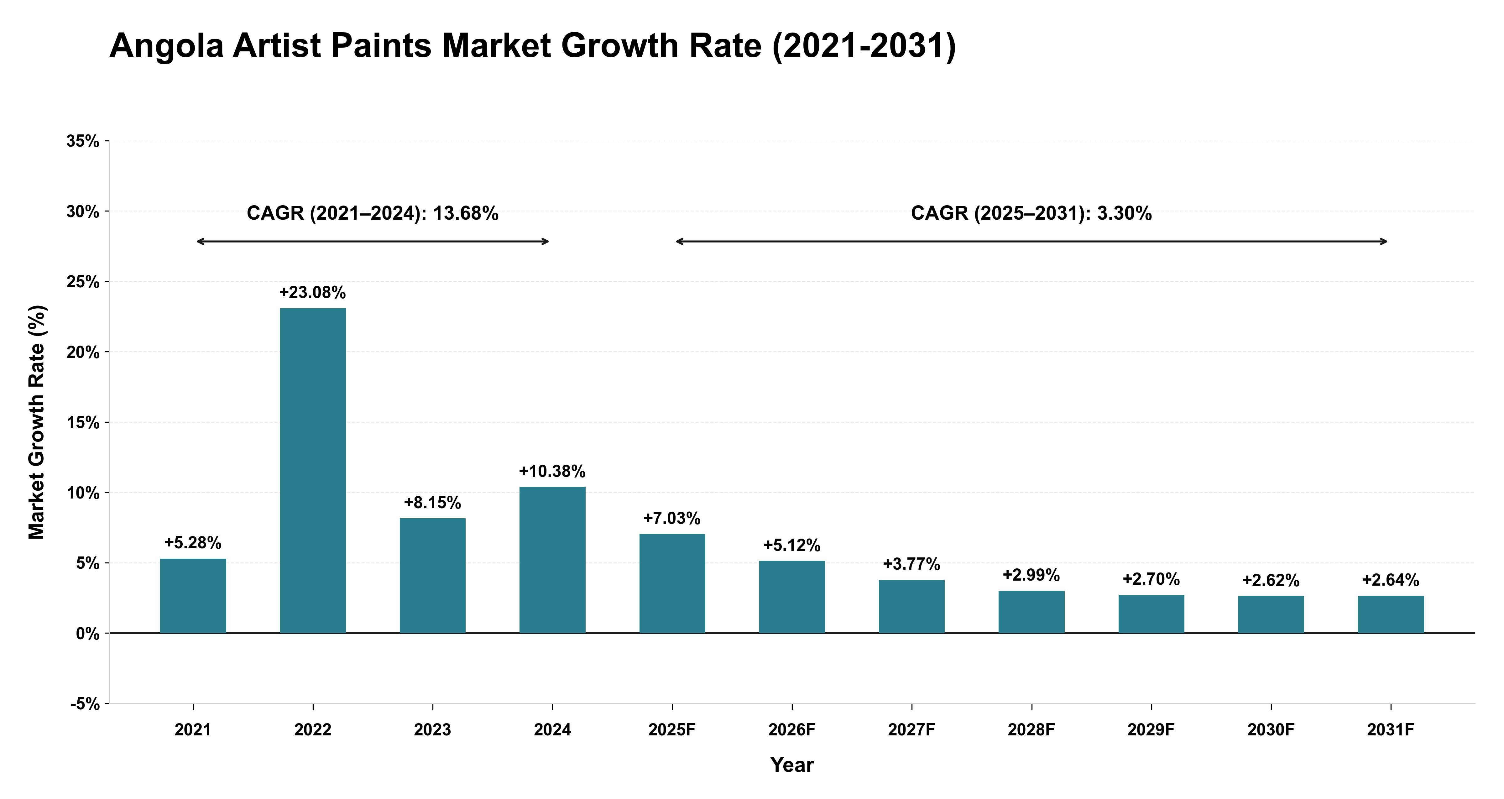 Angola Artist Paints Market Growth Rate Analysis (2021-2031)