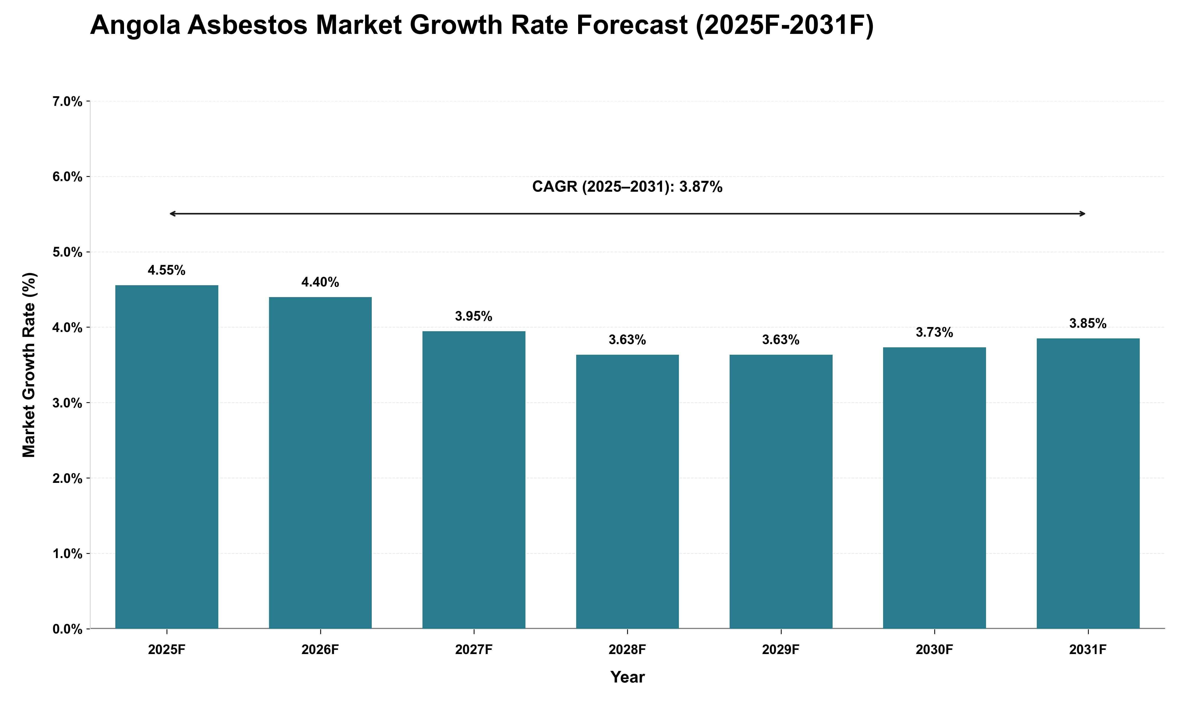 Angola Asbestos Market Growth Rate Analysis (2025 - 2031)