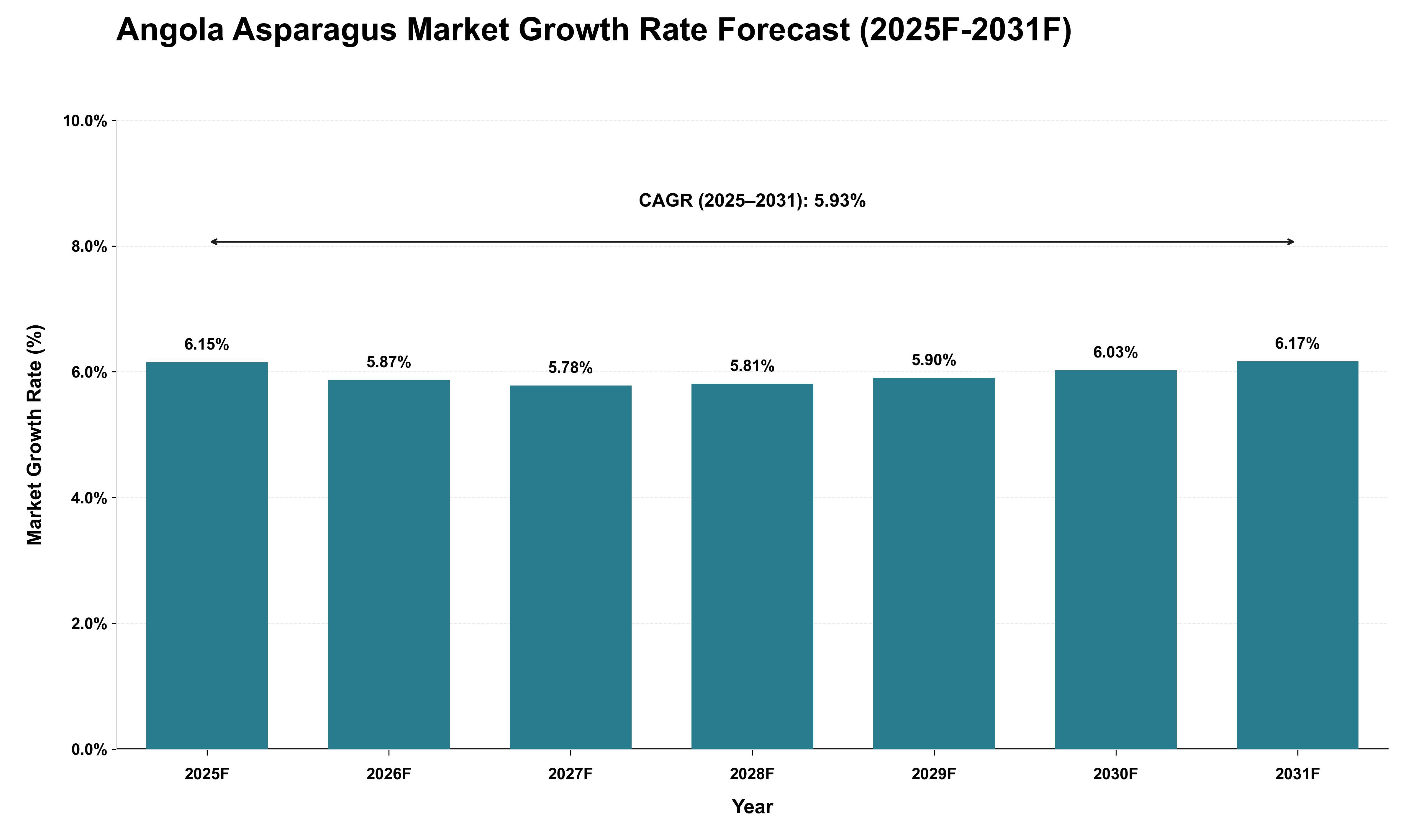 Angola Asparagus Market Growth Rate Analysis (2025 - 2031)