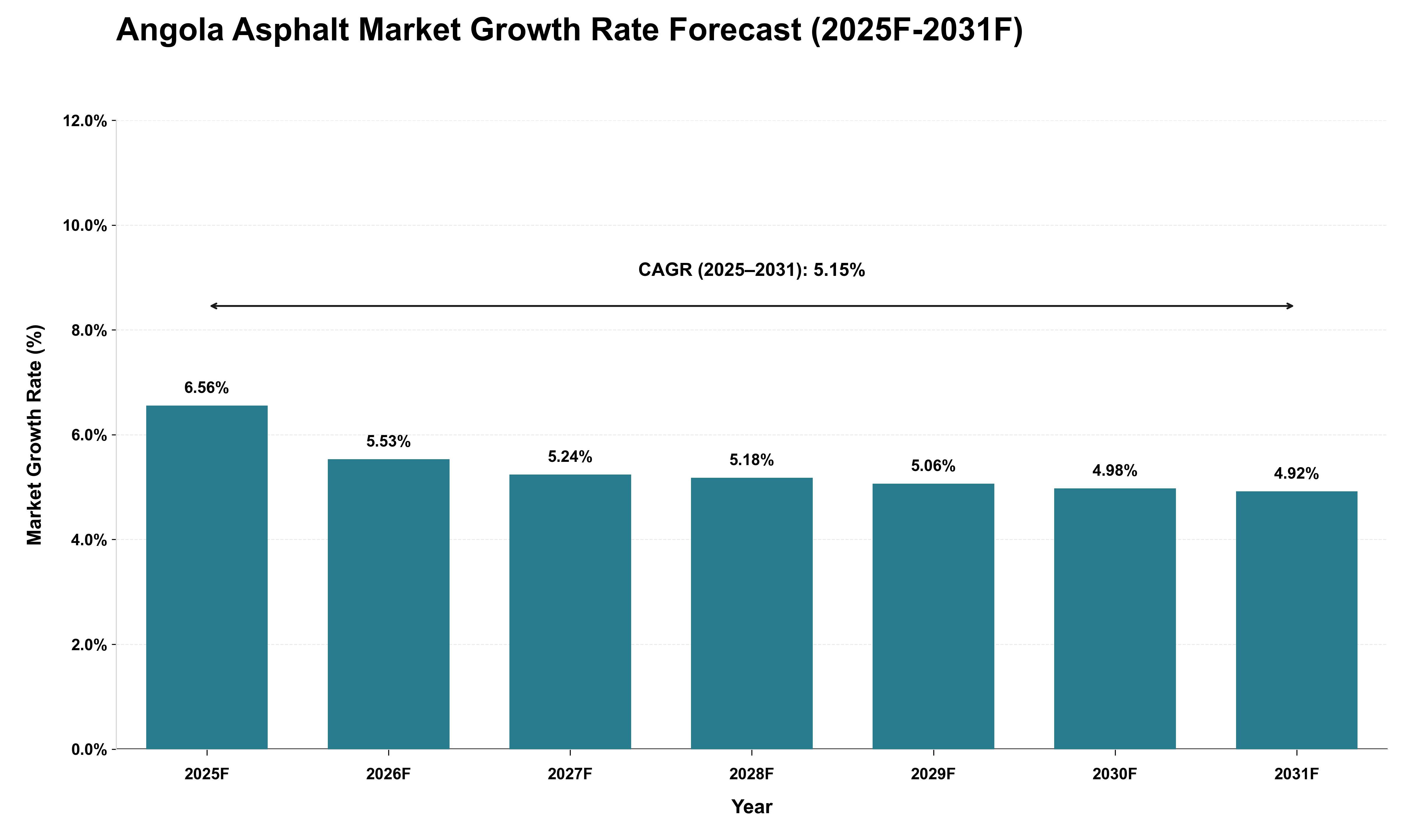 Angola Asphalt Market Growth Rate Analysis (2025 - 2031)