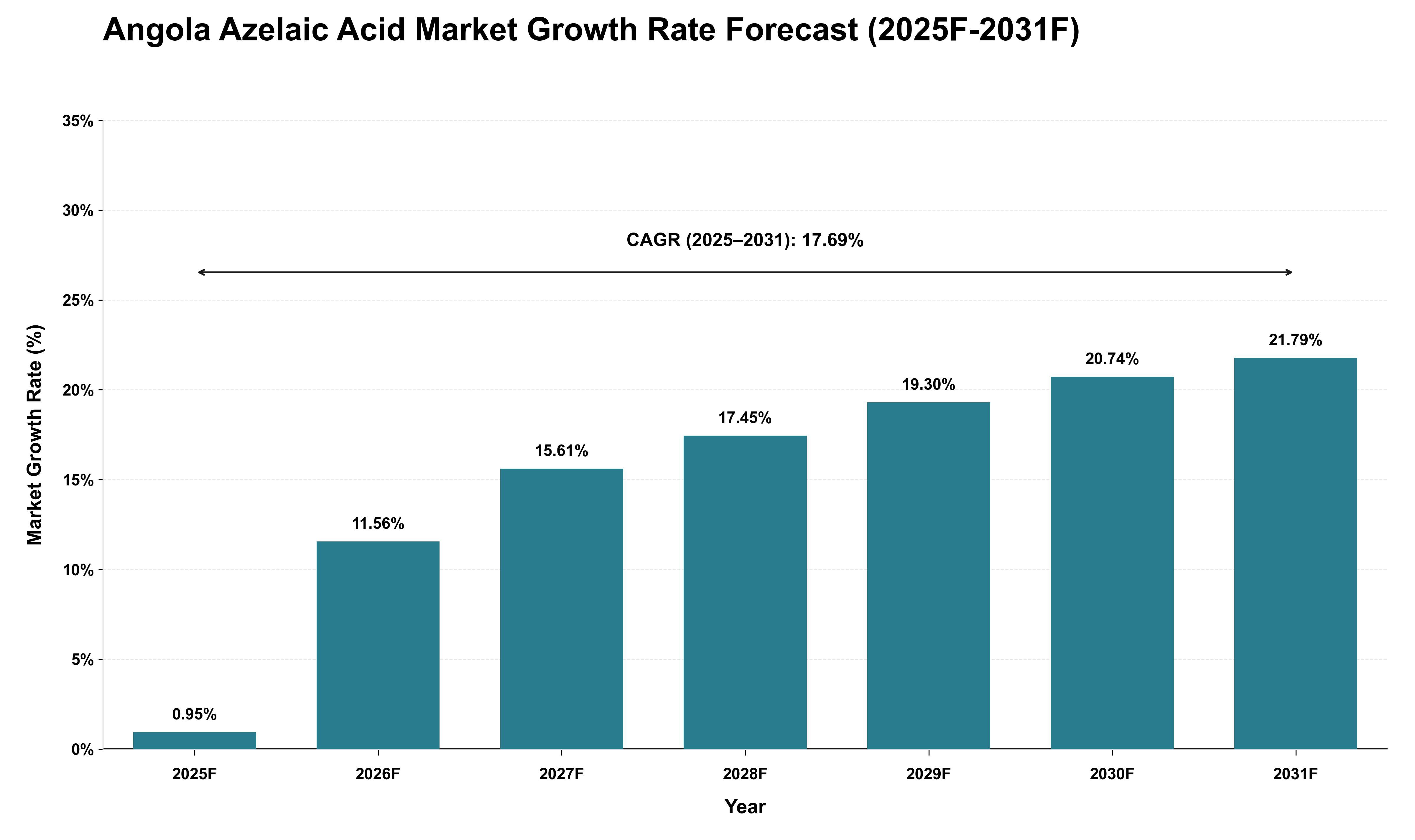 Angola Azelaic Acid Market Growth Rate Analysis (2025 - 2031)