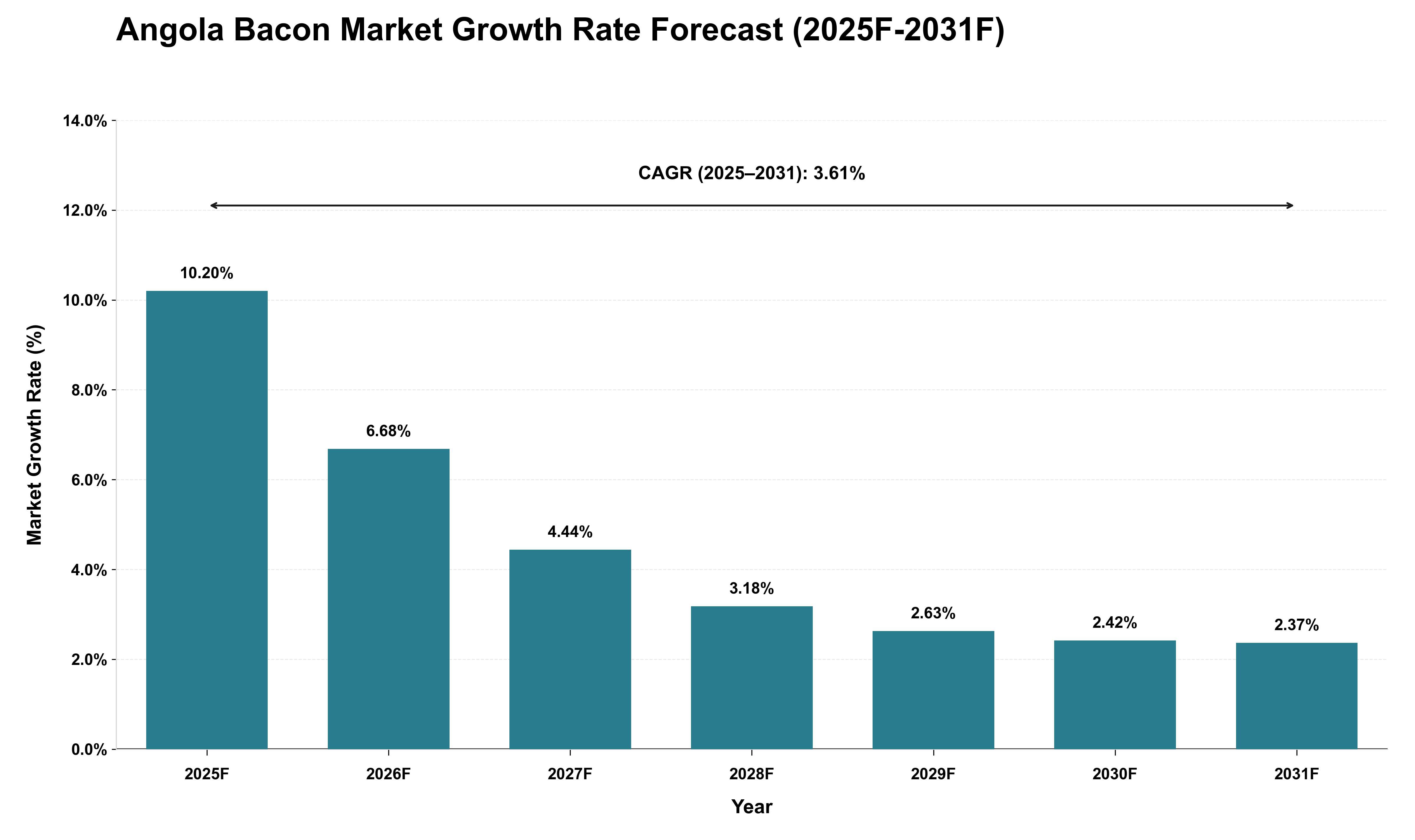 Angola Bacon Market Growth Rate Analysis (2025 - 2031)
