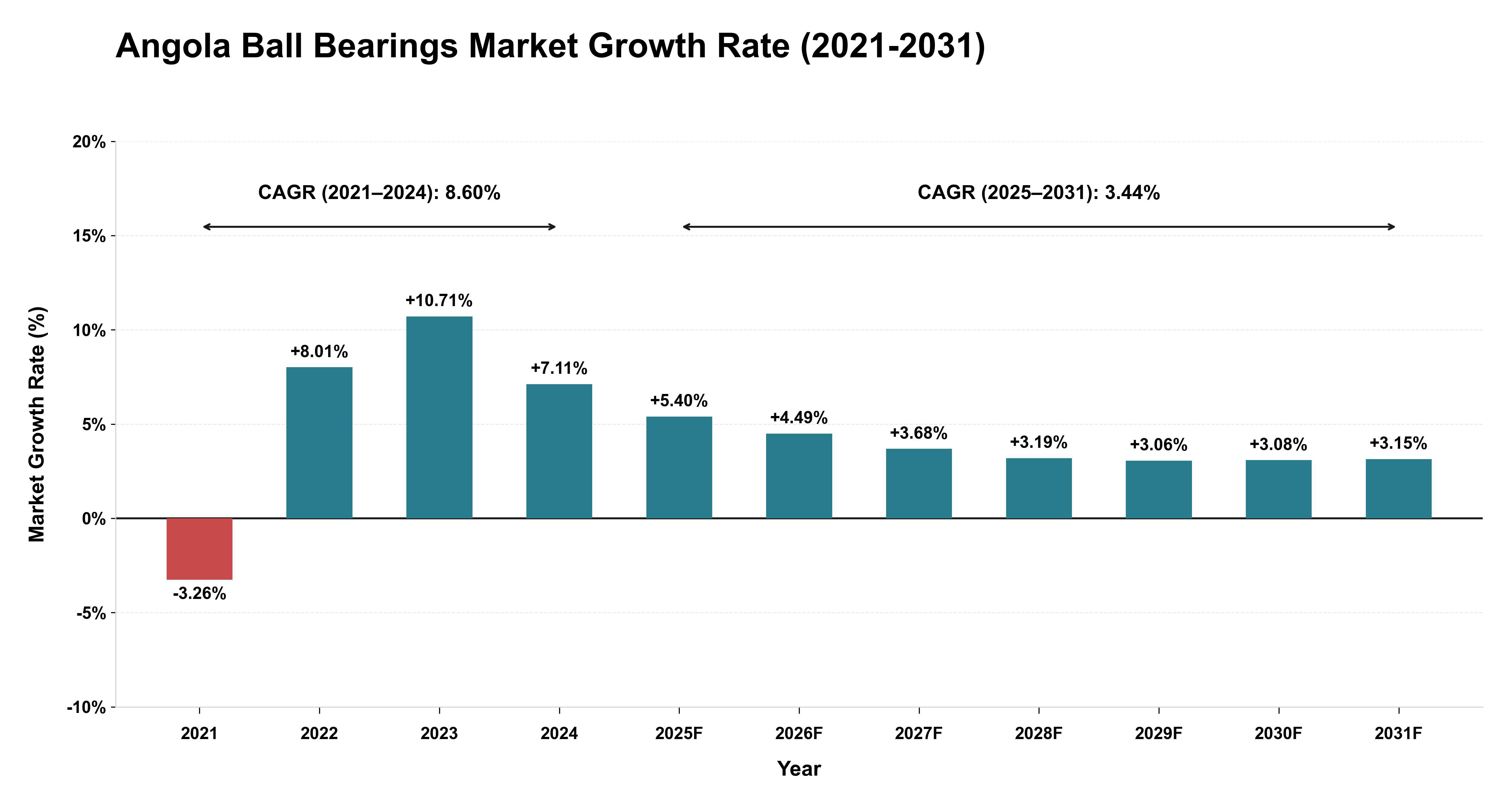 Angola Ball Bearings Market Growth Rate Analysis (2021-2031)