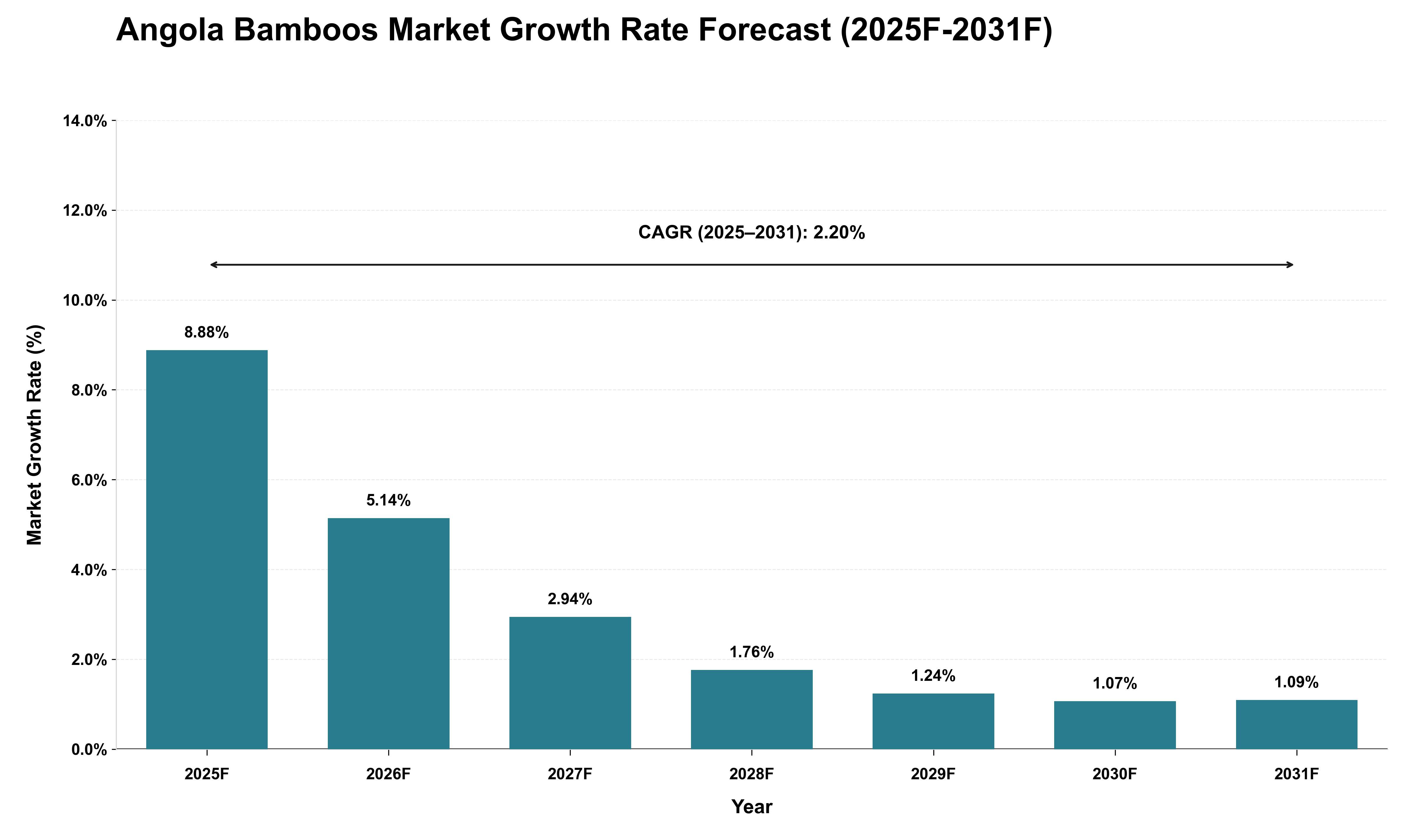 Angola Bamboos Market Growth Rate Analysis (2025 - 2031)