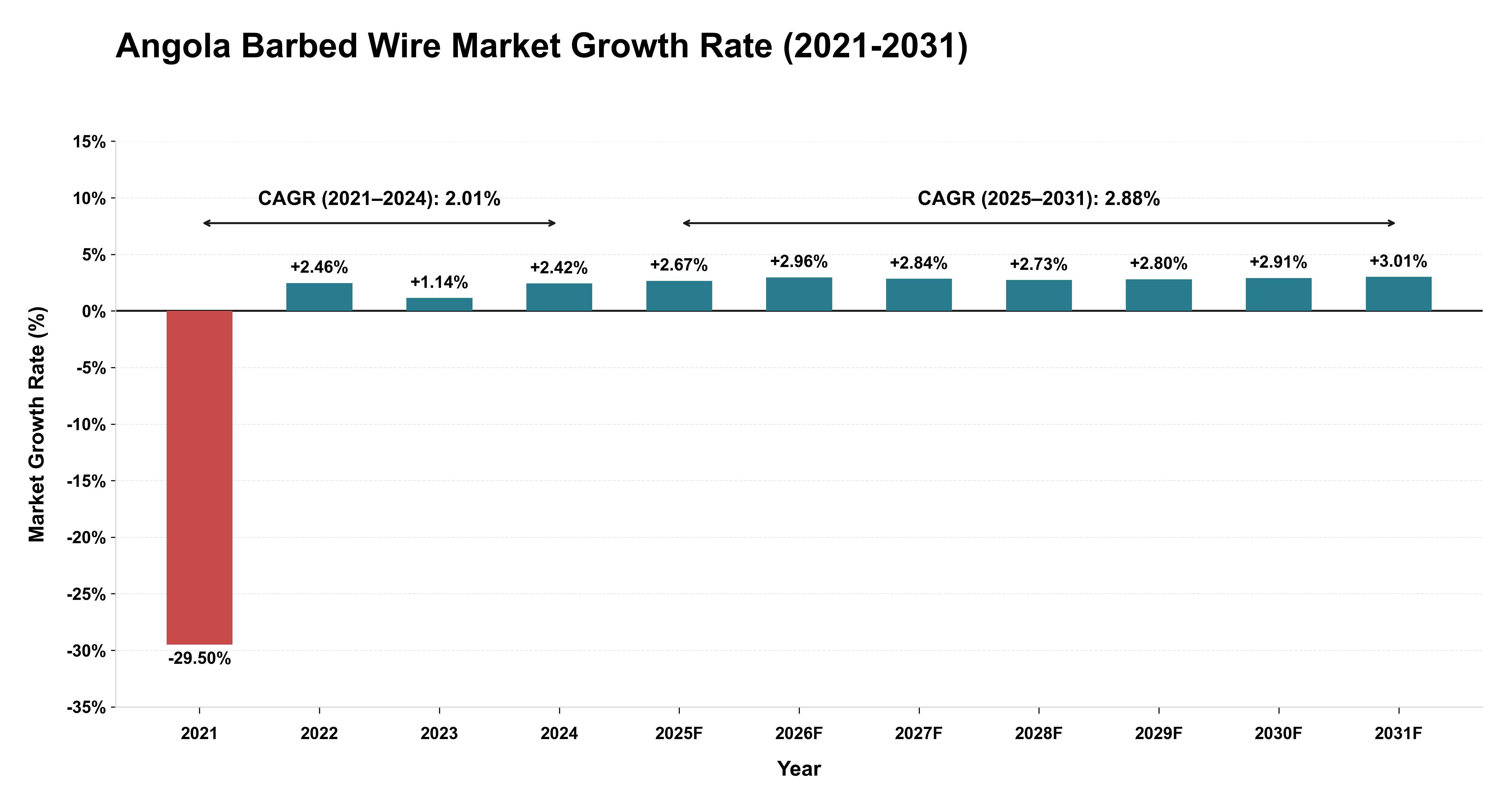 Angola Barbed Wire Market Growth Rate Analysis (2021-2031)
