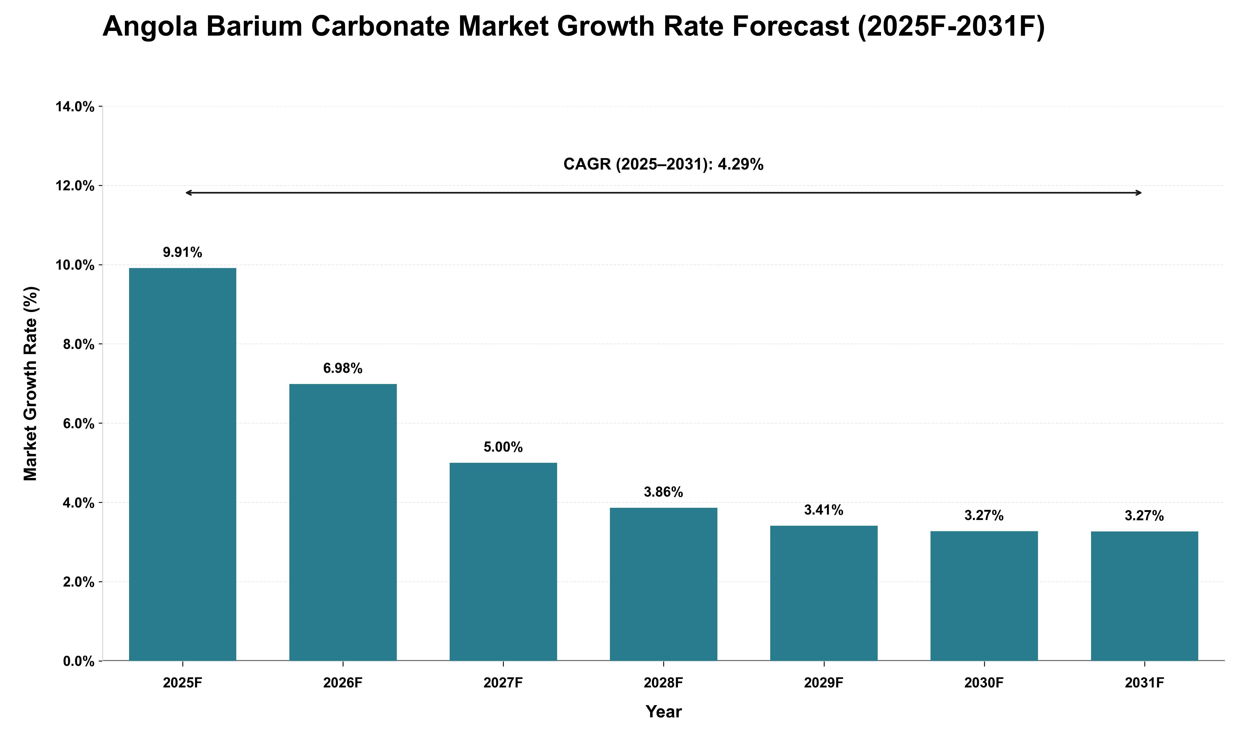 Angola Barium Carbonate Market Growth Rate Analysis (2025 - 2031)