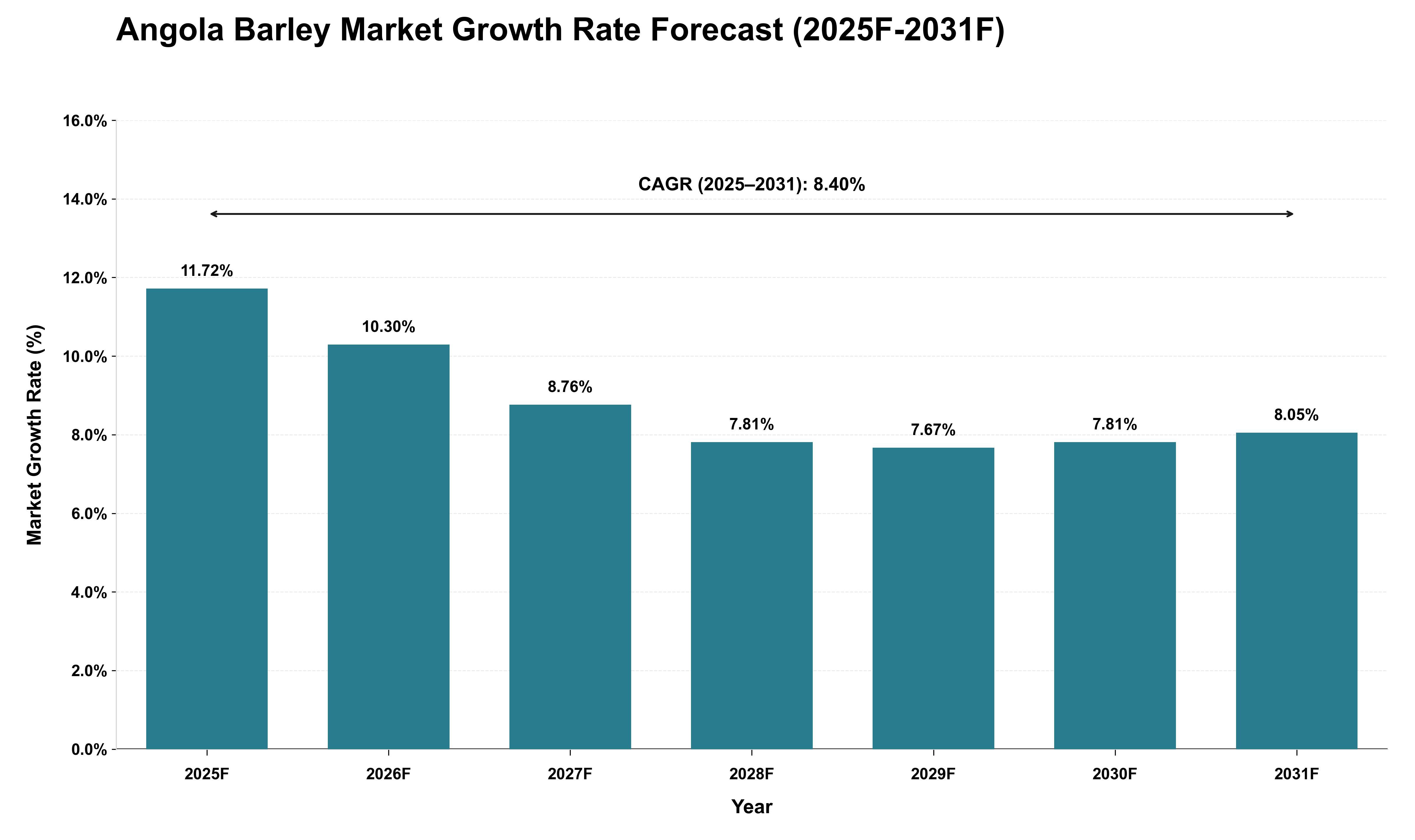 Angola Barley Market Growth Rate Analysis (2025 - 2031)