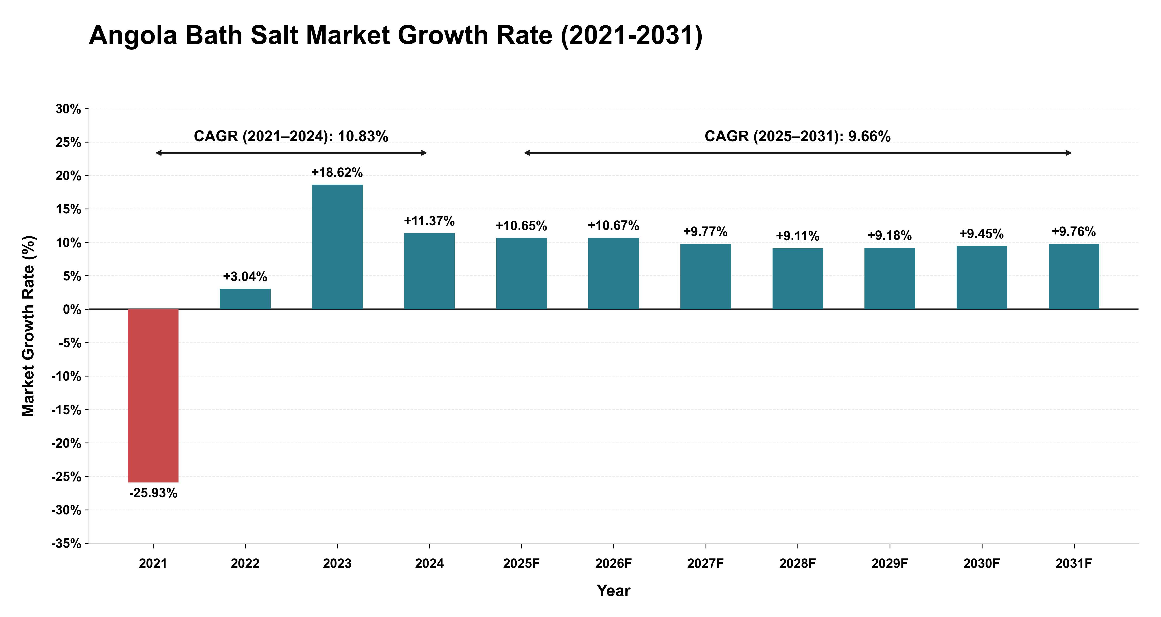 Angola Bath Salt Market Growth Rate Analysis (2021-2031)