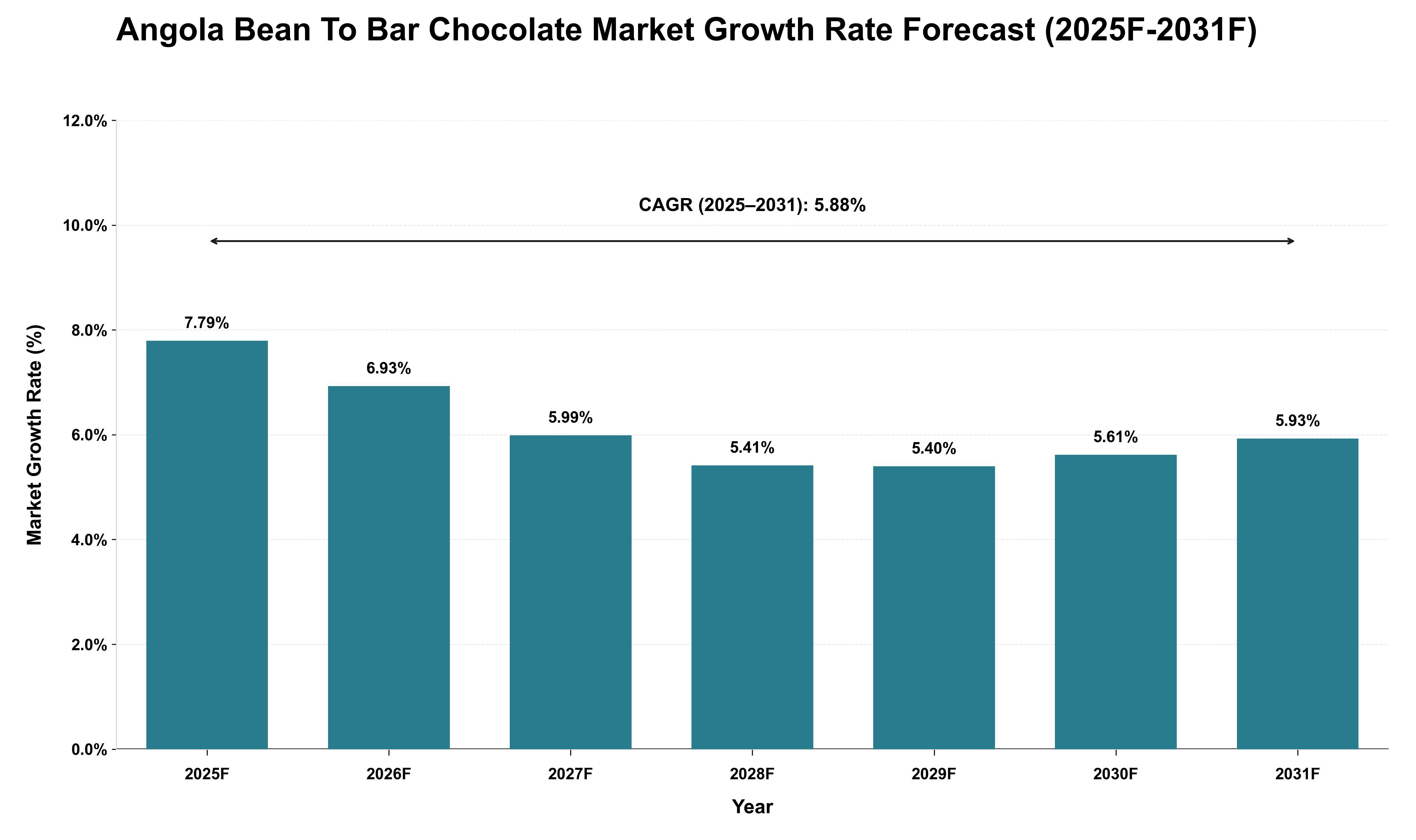 Angola Bean To Bar Chocolate Market Growth Rate Analysis (2025 - 2031)
